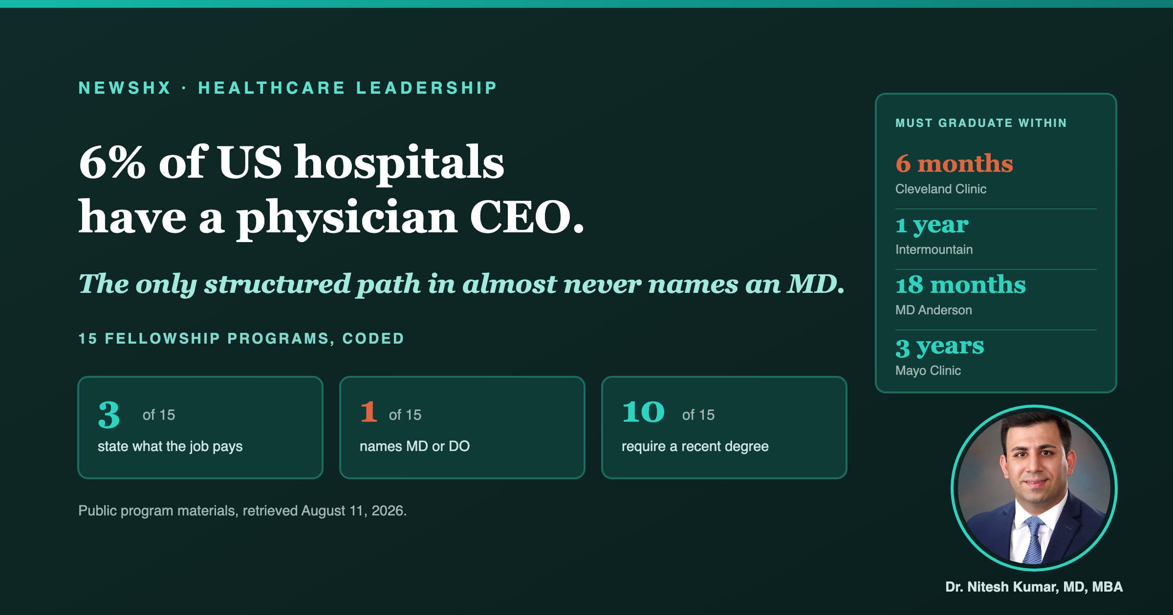 6% of US Hospitals Have a Physician CEO. The Only Structured Path In Almost Never Names an MD.