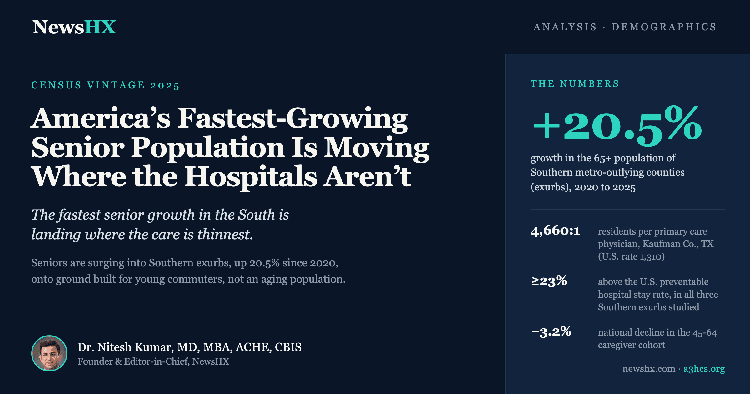 America's Fastest-Growing Senior Population Is Moving Where the Hospitals Aren't