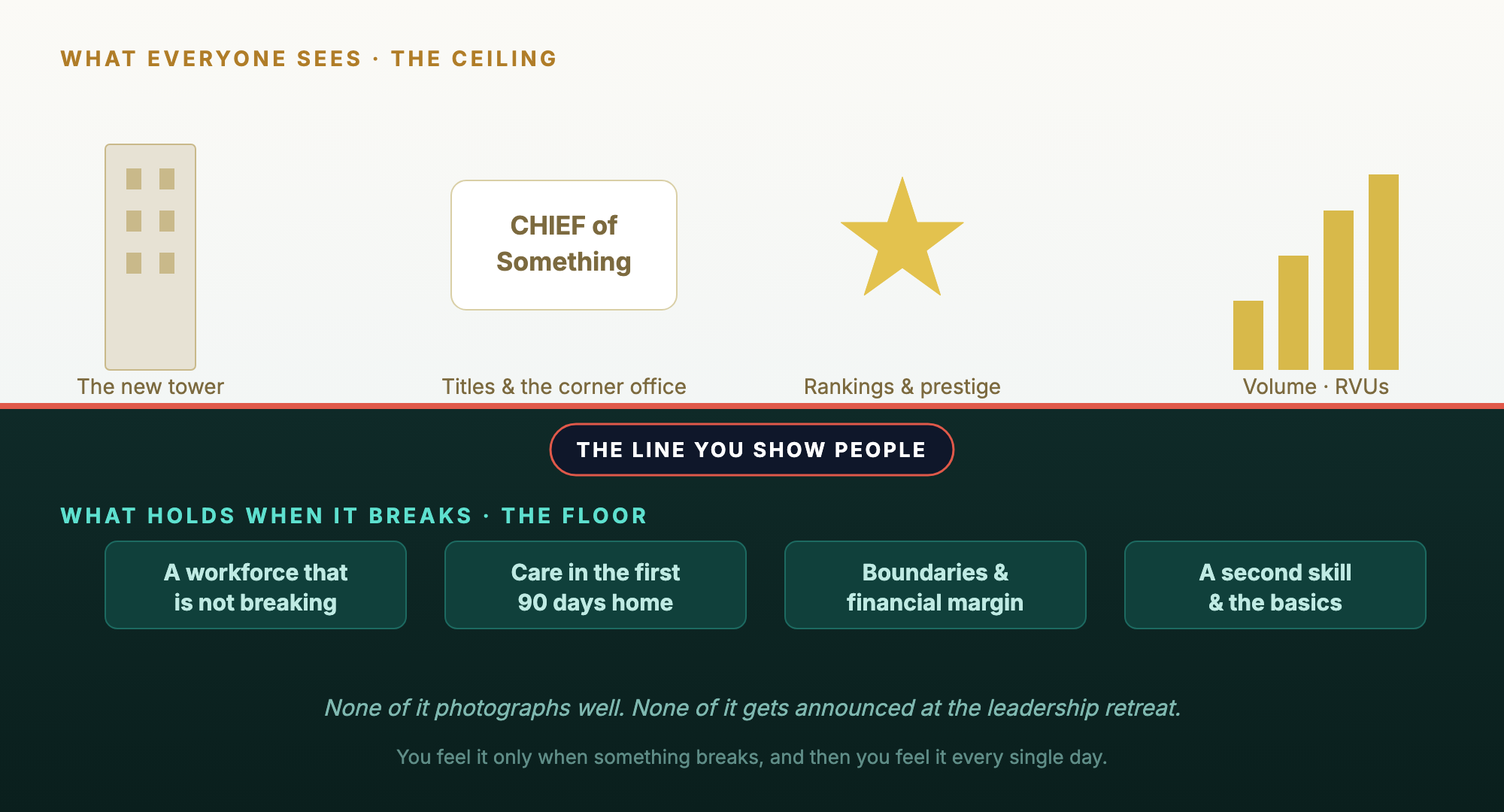 The two ways to spend a career, and a healthcare dollar. Everything above the line is visible, fundable, and rewarded. Everything below it is invisible until the moment it has to hold.