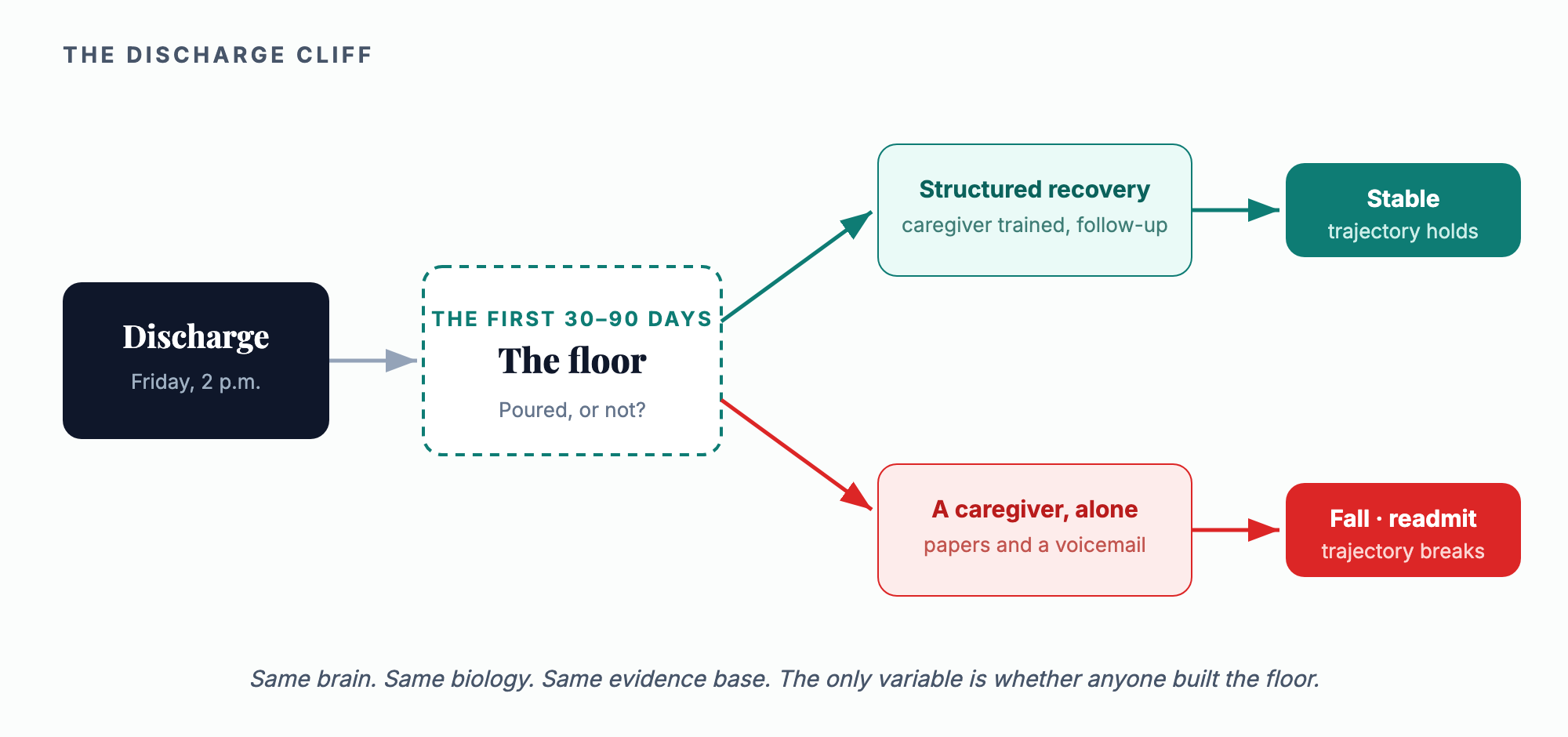 The 30-to-90-day window after a brain injury is where families are most alone and recovery is most modifiable. It is a floor, and it is cheap to pour. We mostly do not.