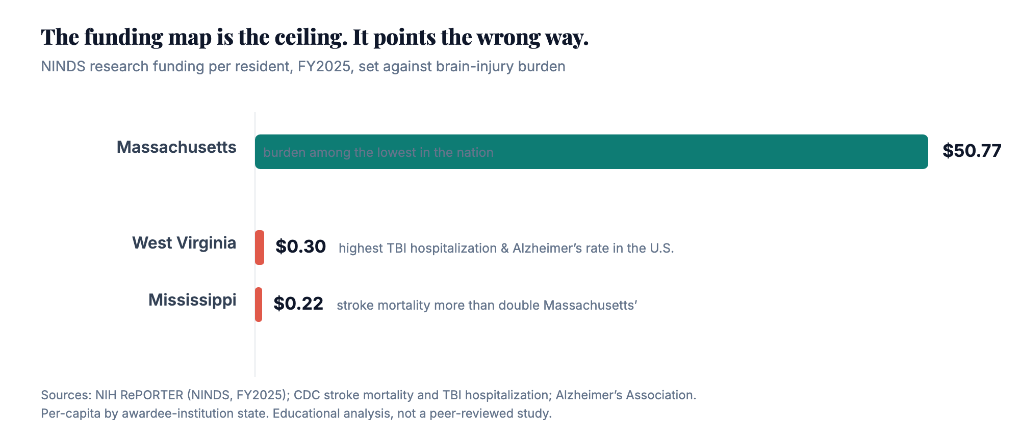 Same biology, different ZIP code, different odds. The research ceiling cannot be redistributed and probably should not be. The knowledge floor can. Explore the full state-by-state map, including the research-funding layer, at brainrevives.com/conditions.