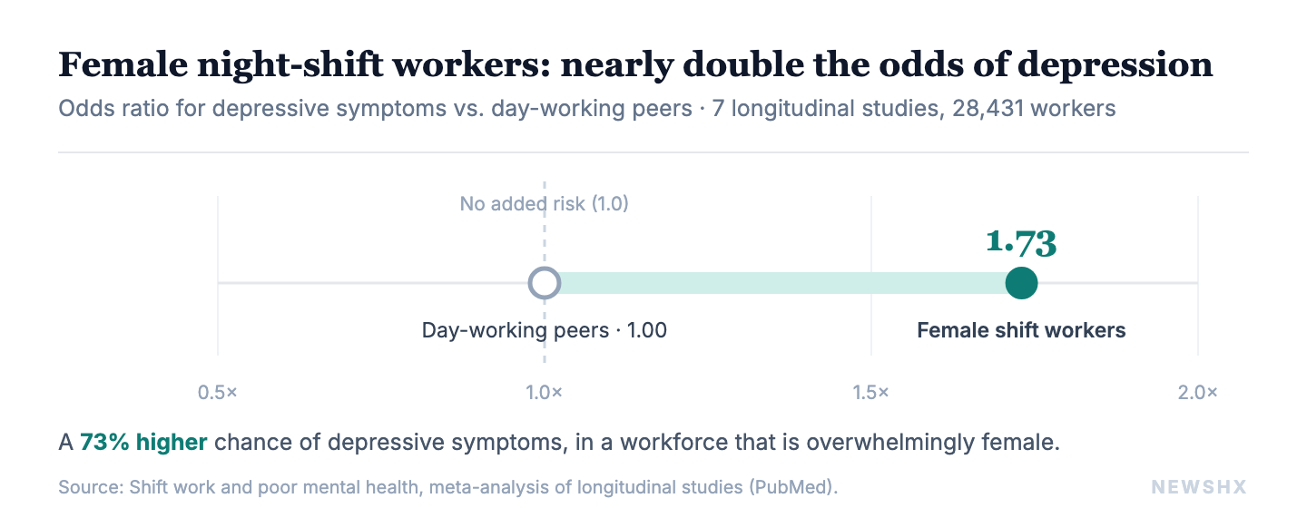 An odds ratio of 1.73 means close to double the odds of depressive symptoms, concentrated in the group most likely to staff the nights.