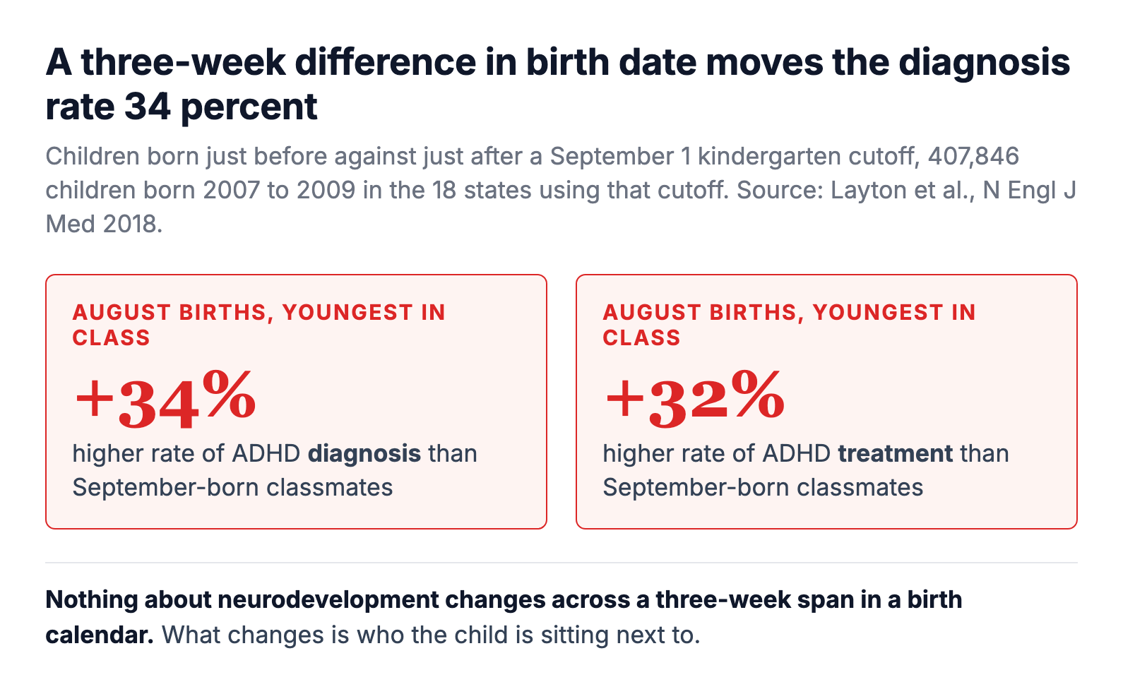 Same cohort, same criteria, same clinicians. The only variable is which side of the cutoff the birthday fell on.
