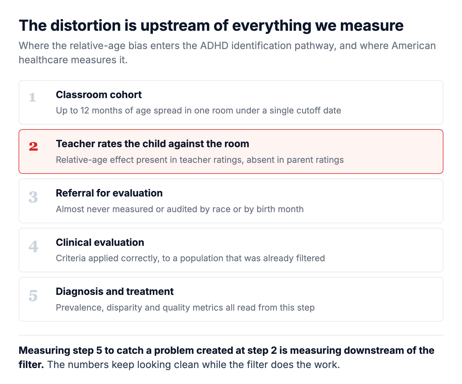 The relative-age distortion enters entirely at the teacher-comparison step, upstream of any clinician. Every quality metric in American healthcare measures the last step.