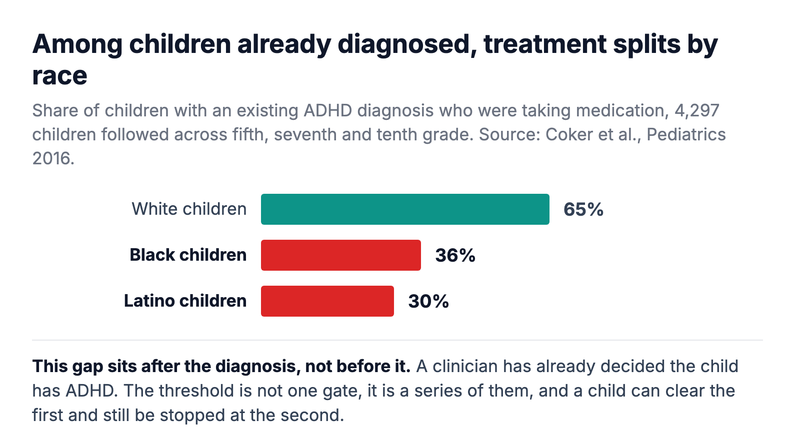 Every child in this chart already has the diagnosis. What differs is whether the diagnosis led to treatment.