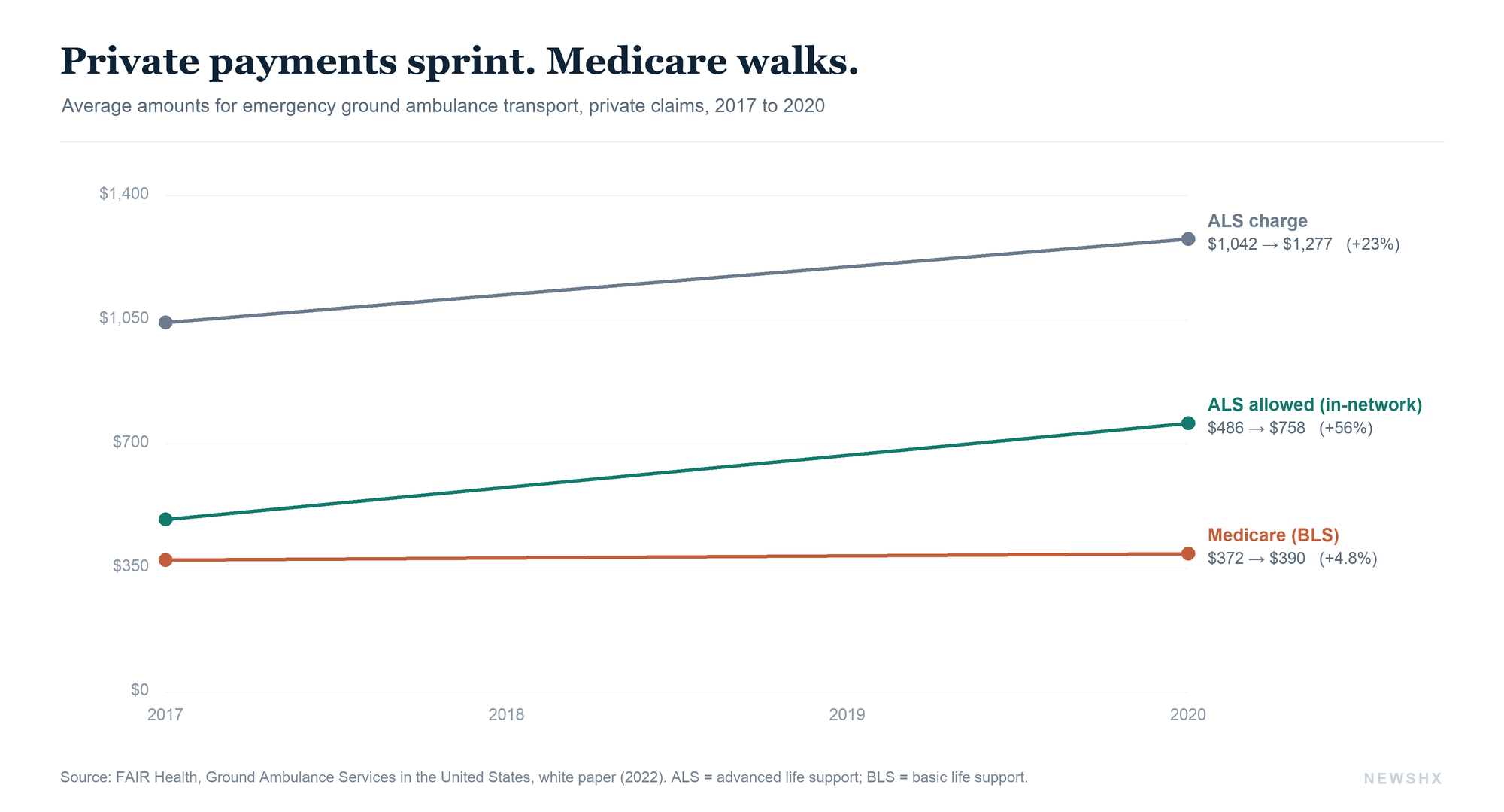 Three prices for the same ride, moving at three speeds. The in-network allowed amount for an ALS emergency transport rose 56 percent in three years; Medicare's payment for the equivalent BLS service rose 4.8 percent. Source: FAIR Health white paper, 2022.