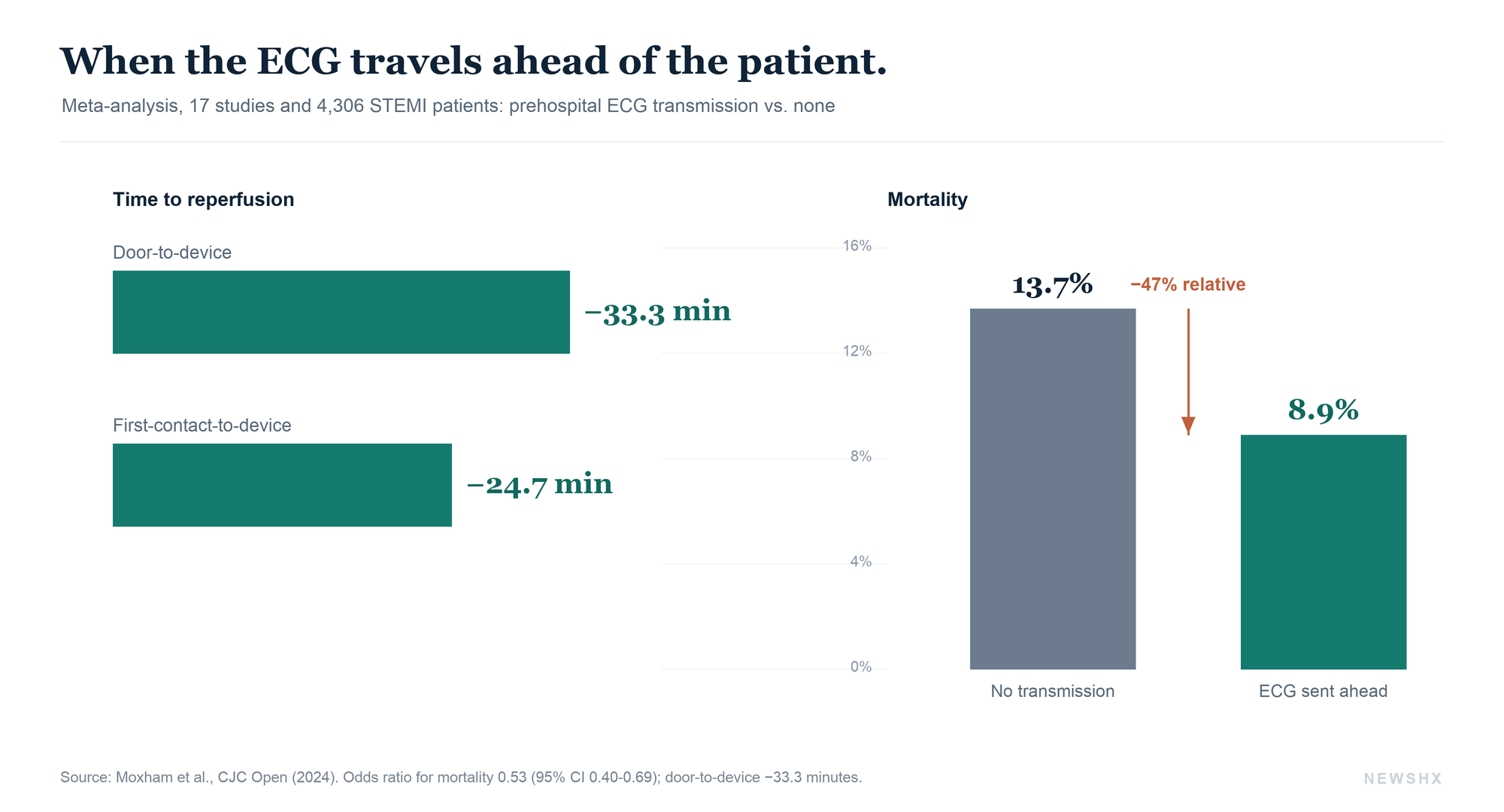 The measured cost of the blackout. Across 17 studies, sending the prehospital ECG ahead cut door-to-device time by 33 minutes and was associated with a 47 percent relative reduction in STEMI mortality. Source: Moxham et al., CJC Open, 2024.