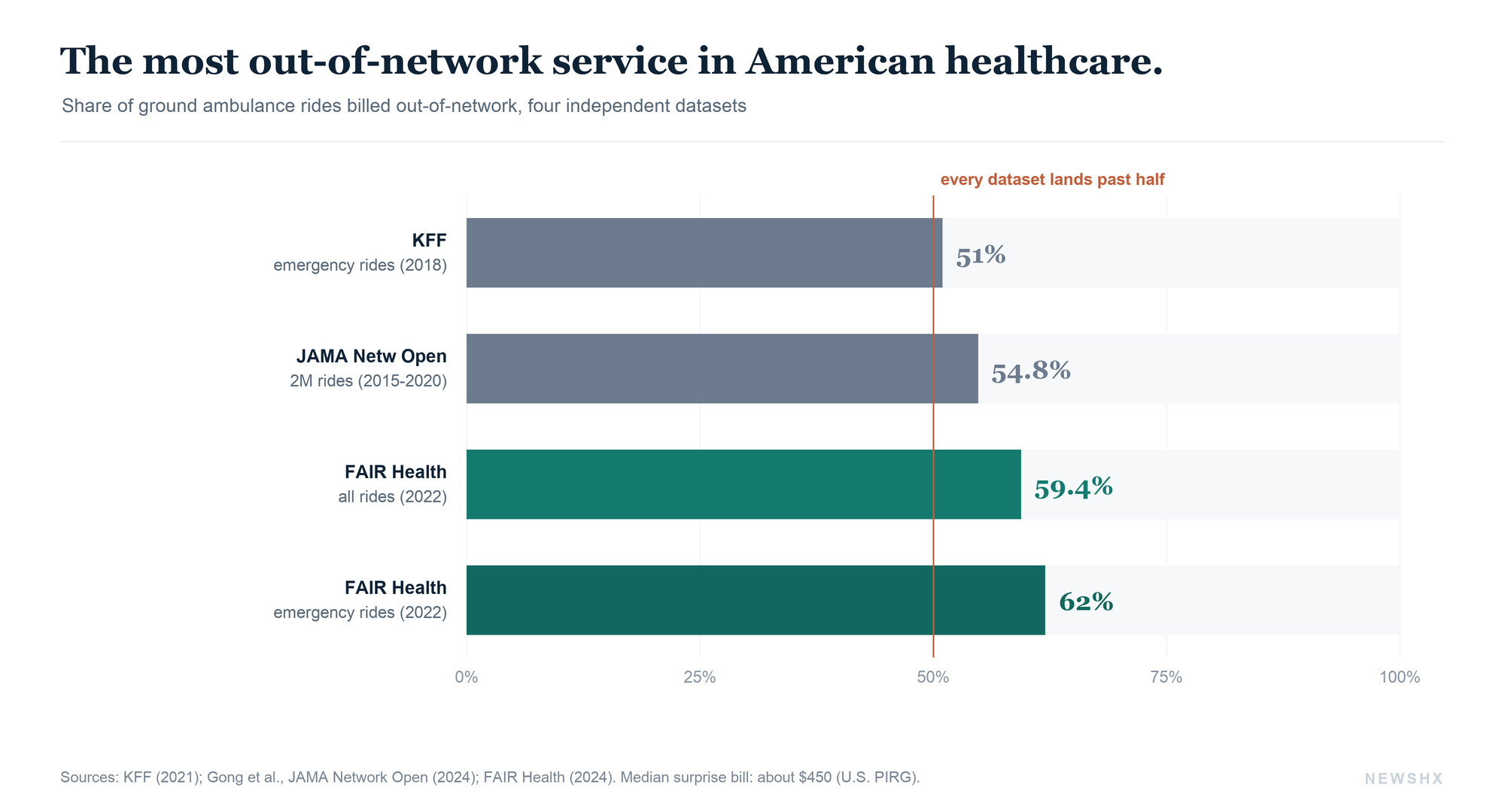 Four independent datasets, one conclusion: most ambulance rides are billed outside the patient's network, and every estimate lands past half. Sources: KFF, 2021; Gong et al., JAMA Network Open, 2024; FAIR Health, 2024.