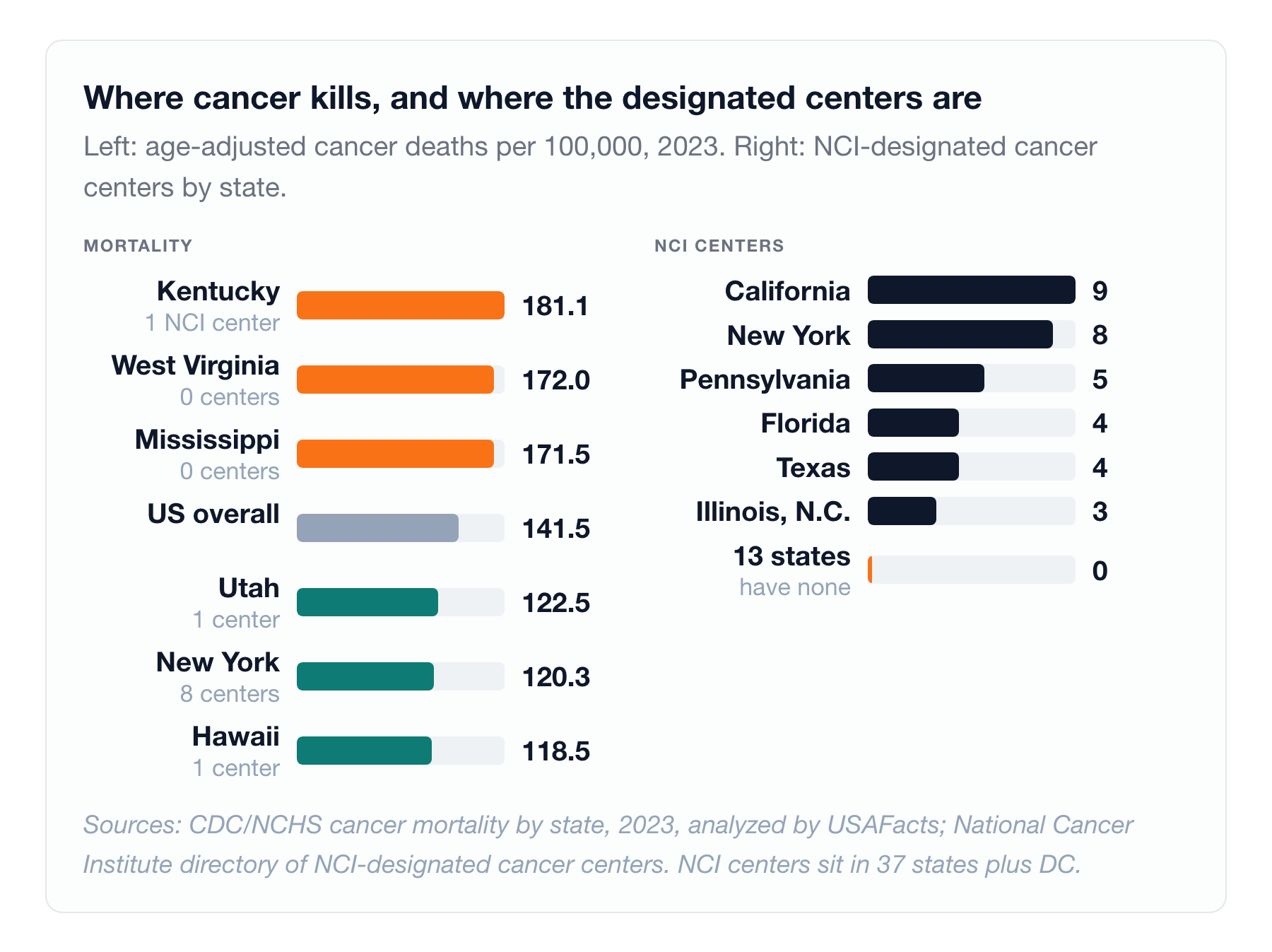 Population risk determines how many people get cancer. Access to a designated center shapes what happens to them next.