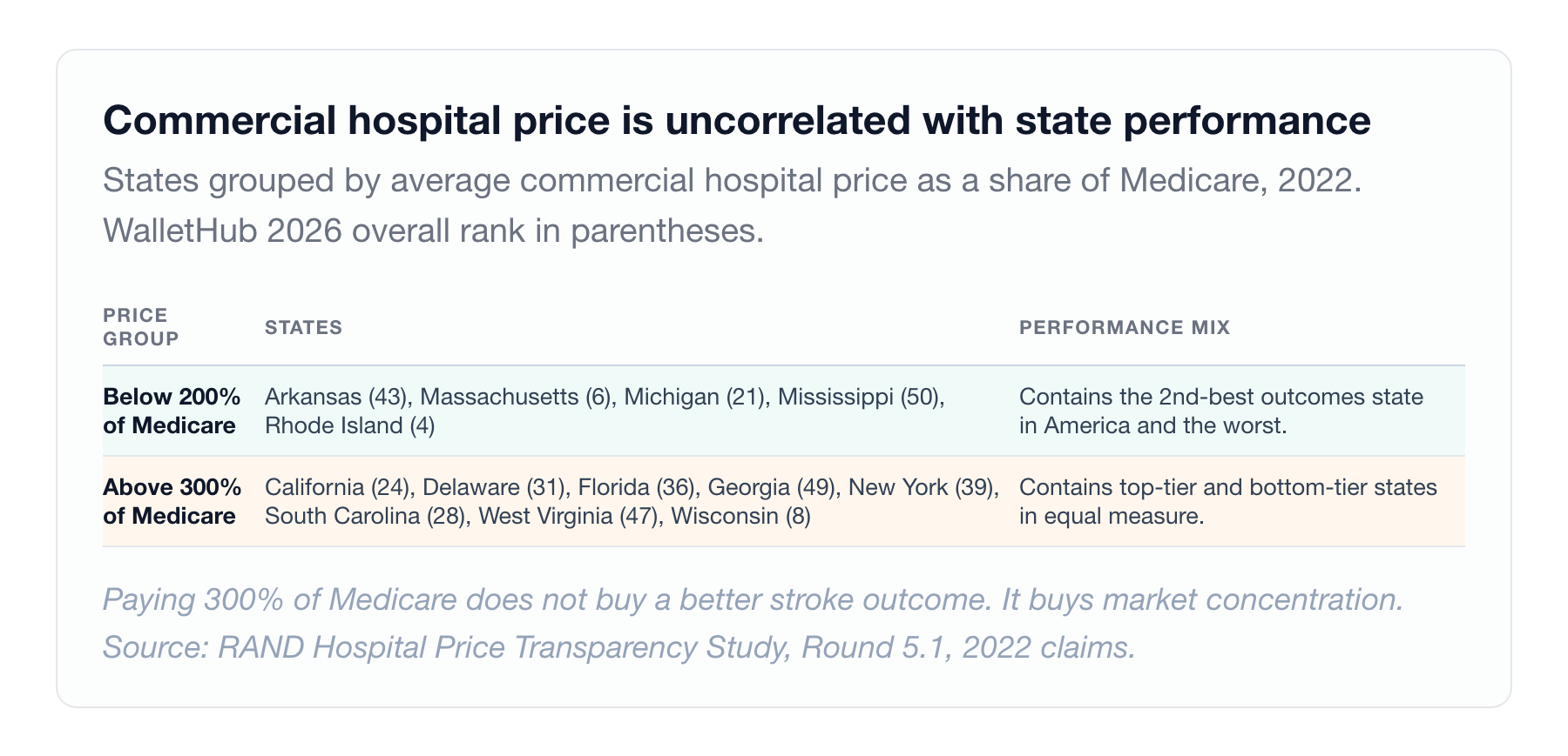 Strong and bottom-tier performers sit side by side in both price groups. Paying 300% of Medicare buys market concentration, not a better outcome.