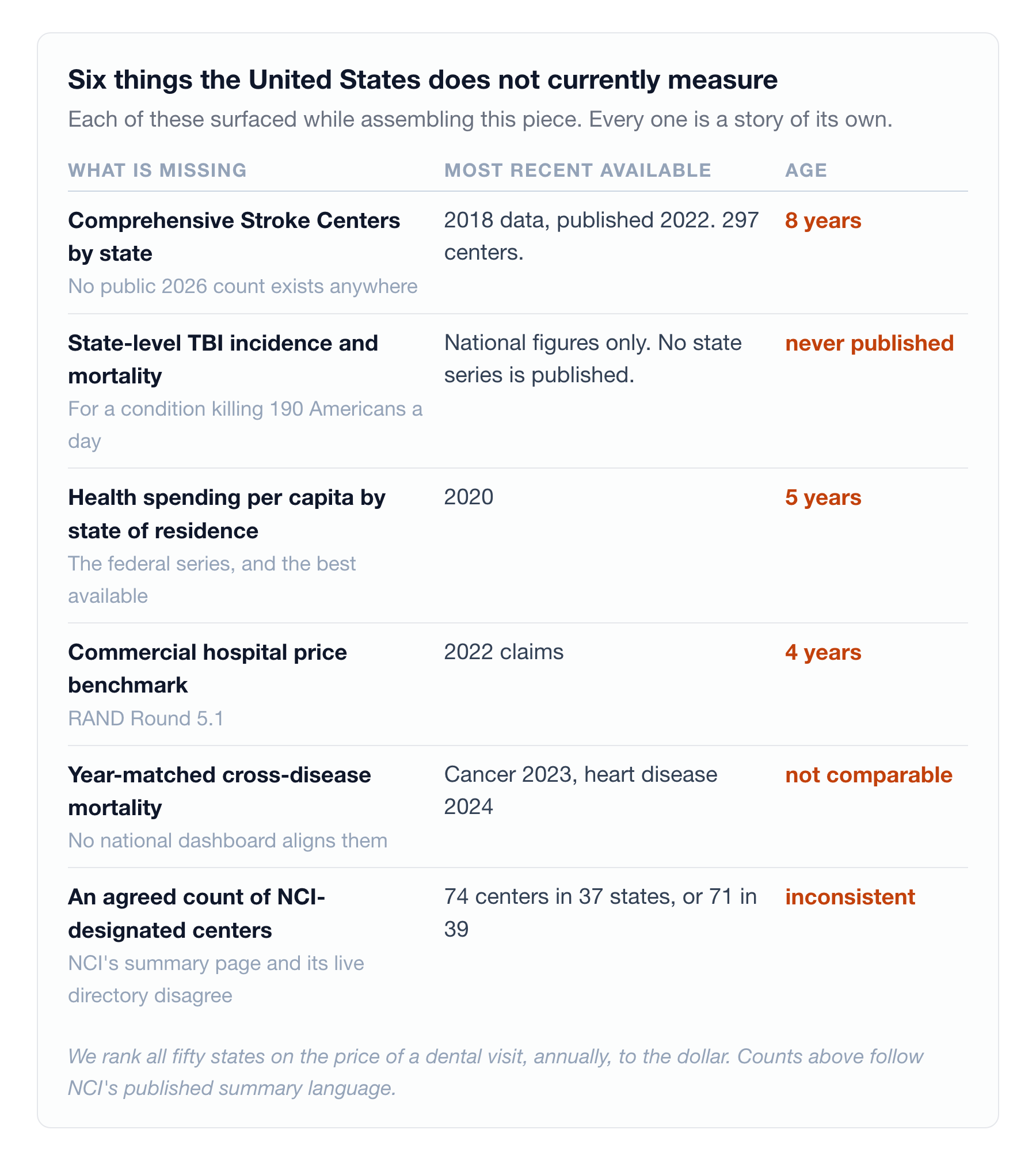 Three of the six are simply stale. One has never been published at all. Two are internally inconsistent.