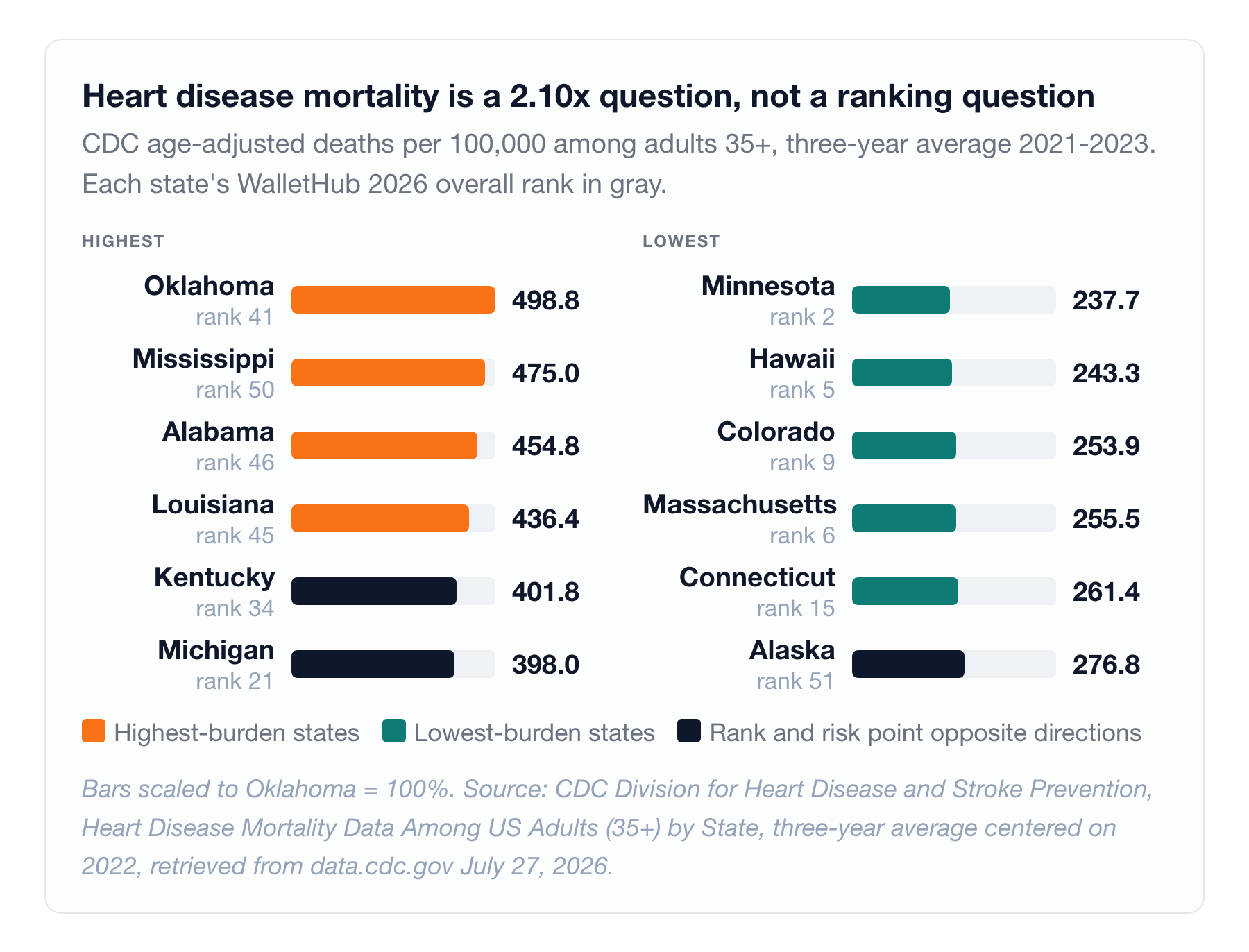 Kentucky, Michigan and Alaska are the tells. In each of them the state ranking and the cardiac risk point in opposite directions.