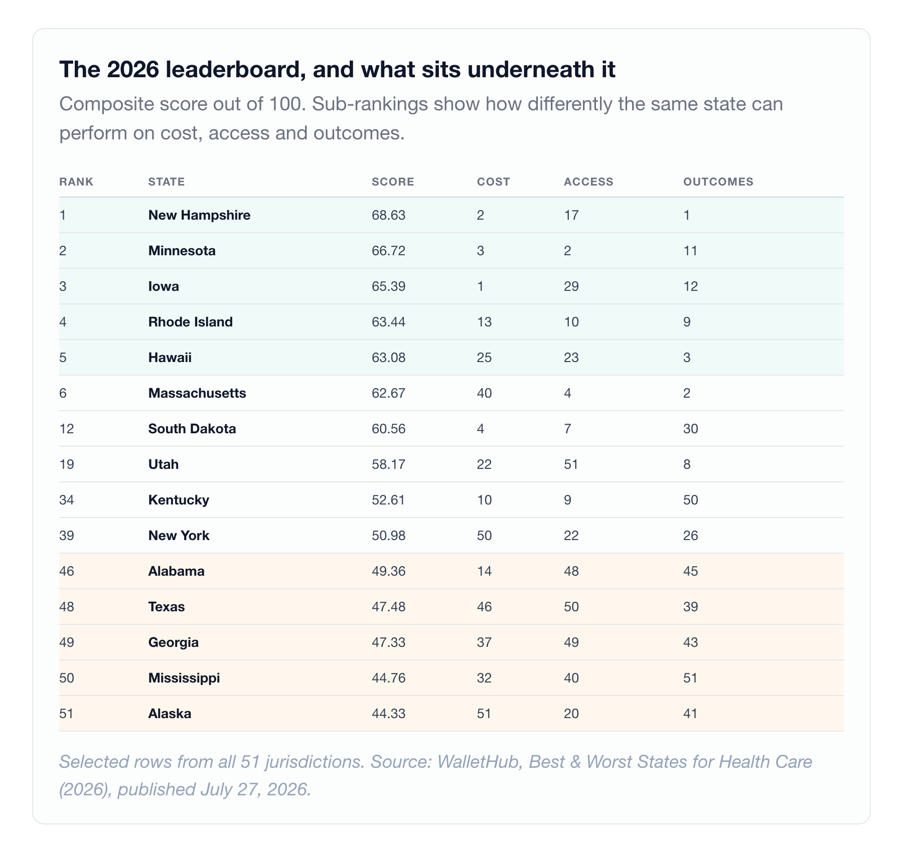 Sub-rankings are where a composite comes apart. Utah is 8th in outcomes and dead last in access. Kentucky is 9th in access and 50th in outcomes.