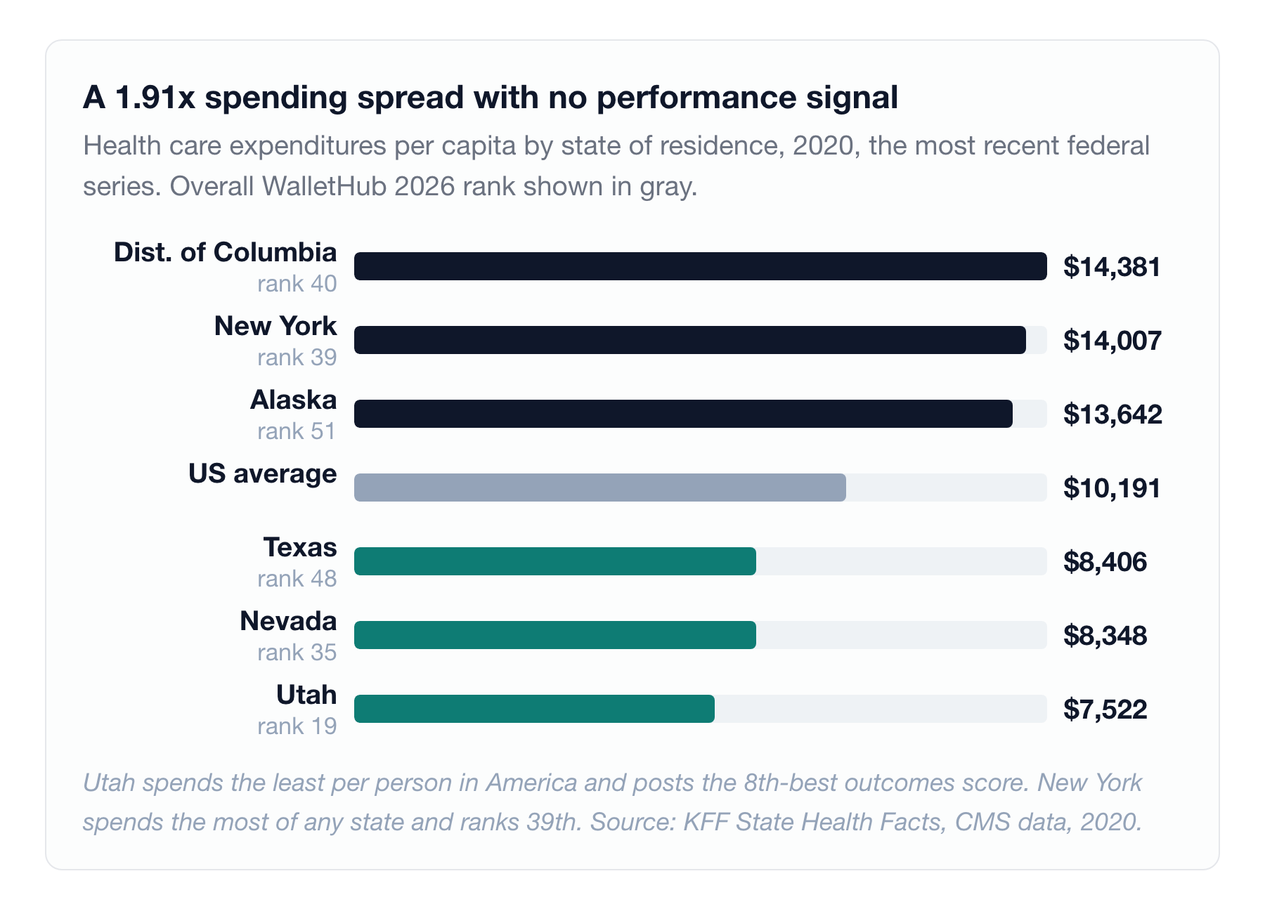 Utah spends the least per person in America and holds the 8th-best outcomes score. New York spends the most of any state and ranks 39th overall.