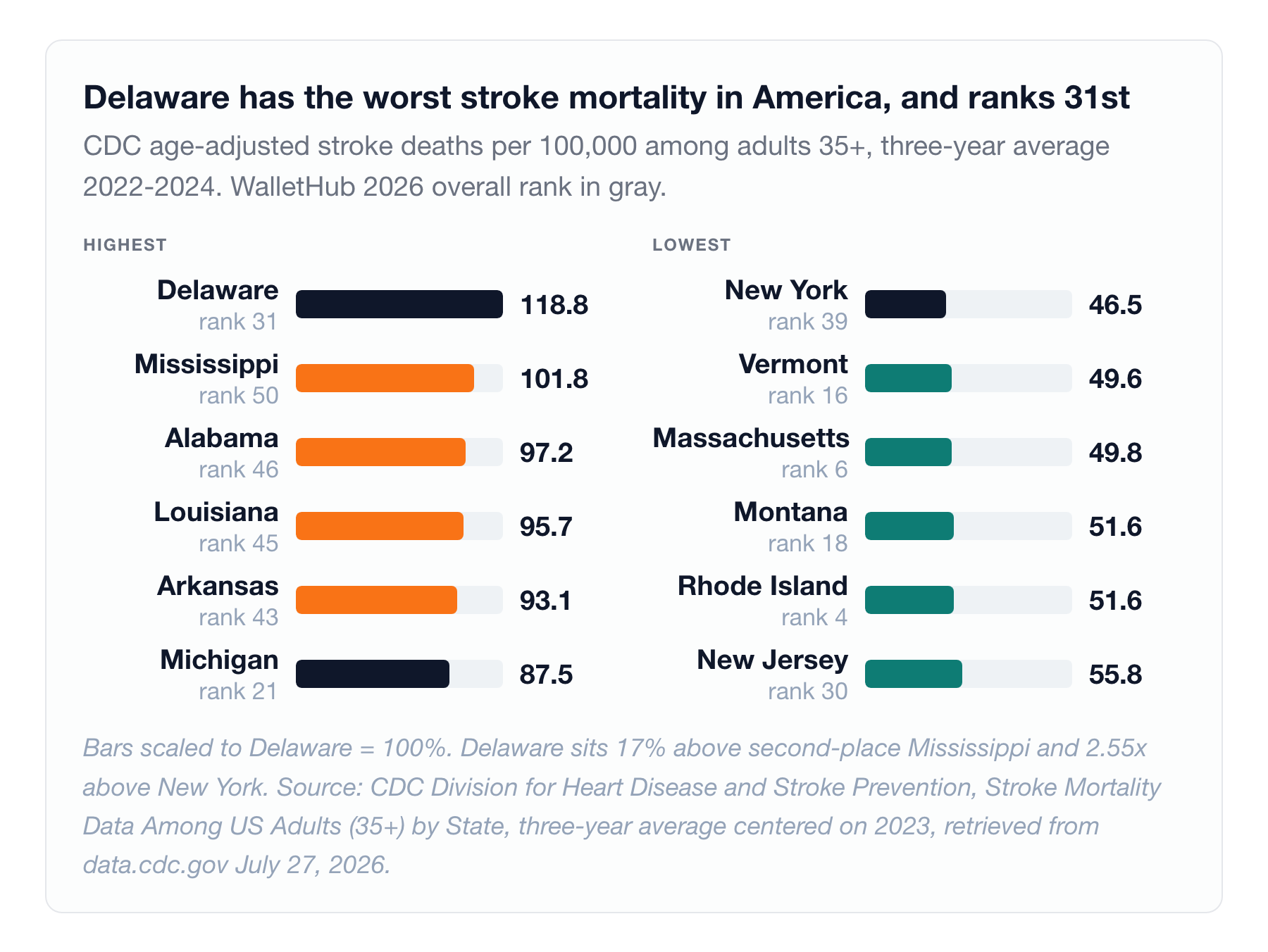 Delaware ranks 31st overall. No composite in circulation flags it as the worst place in America to have a stroke.