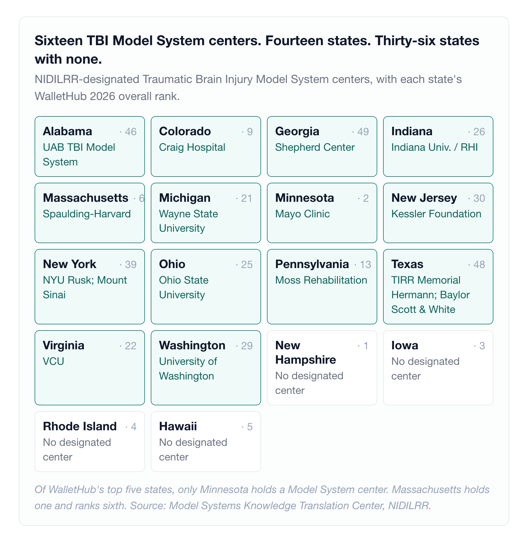 The clearest case in the data of a state ranking and a capability map sharing nothing but an x-axis.