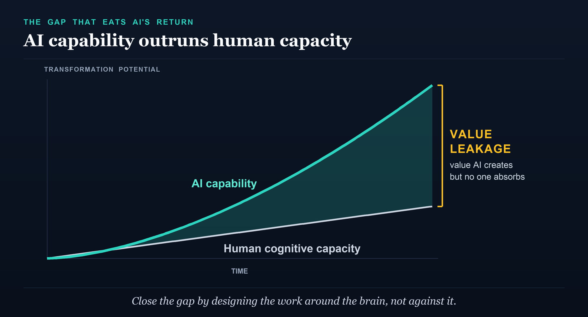 The slide that reframed the whole conversation. As AI capability accelerates and human cognitive capacity climbs slowly, the widening gap between them is potential value that never gets captured. The panel called it value leakage.
