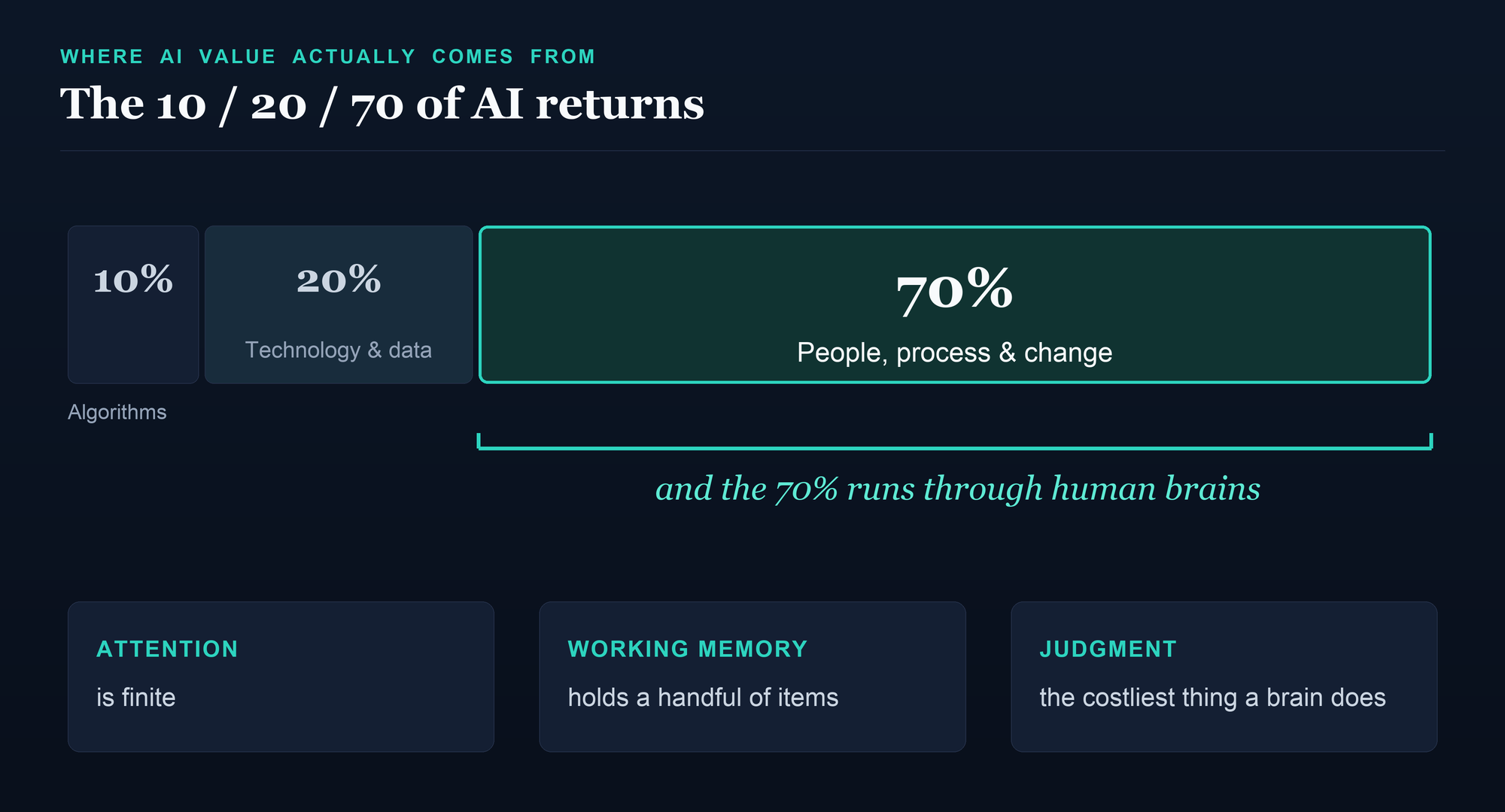 Boston Consulting Group's estimate of where AI's value actually comes from: roughly 10 percent algorithms, 20 percent technology and data, and 70 percent people, process, and change. The unexplained 70 percent runs through human brains, and brains have hard limits.
