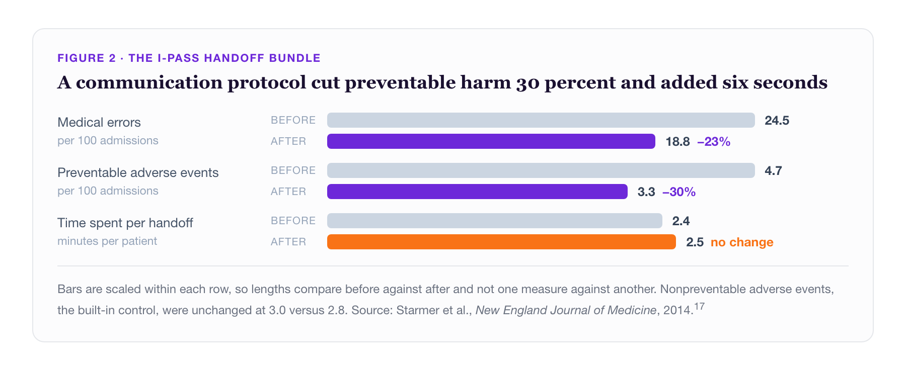 Bars are scaled within each row, so lengths compare before against after and not one measure against another. Nonpreventable adverse events, the built-in control, were unchanged at 3.0 versus 2.8. Source: Starmer et al., New England Journal of Medicine, 2014.
