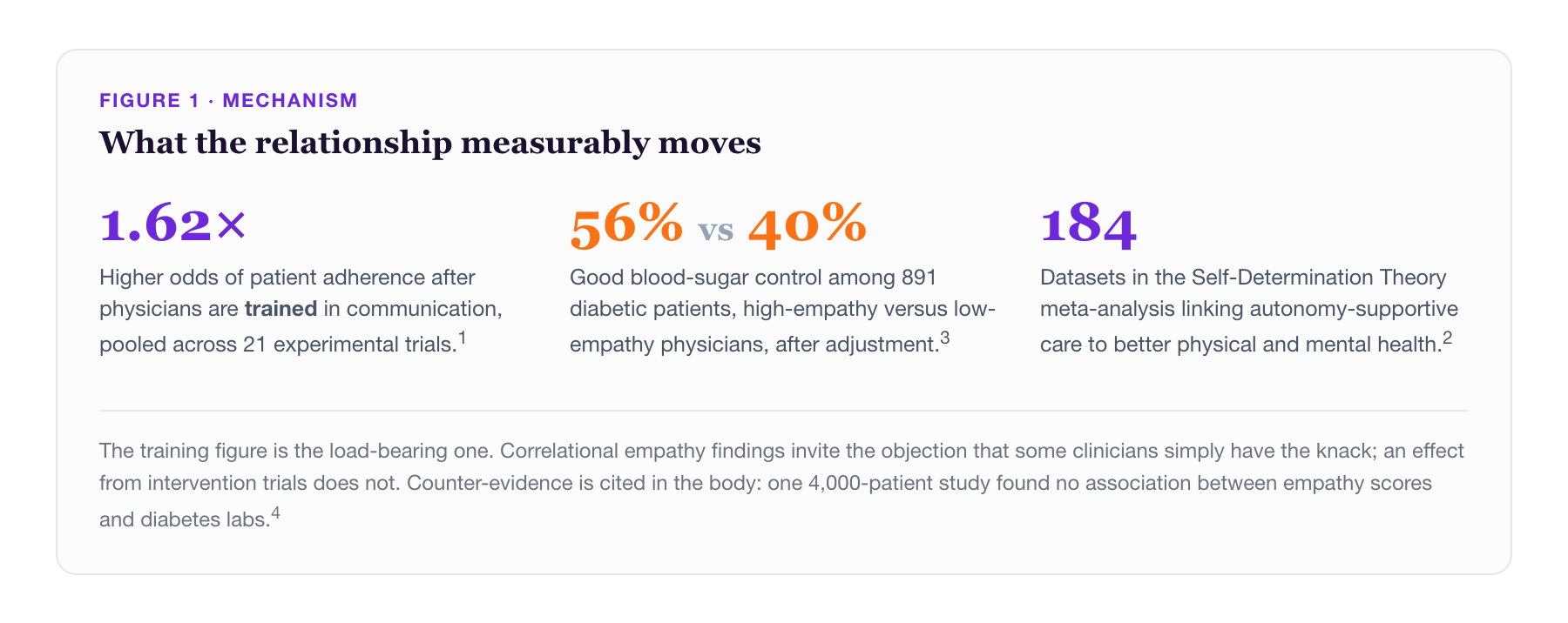 The training figure is the load-bearing one. Correlational empathy findings invite the objection that some clinicians simply have the knack; an effect from intervention trials does not. Counter-evidence is cited in the body: one 4,000-patient study found no association between empathy scores and diabetes labs.