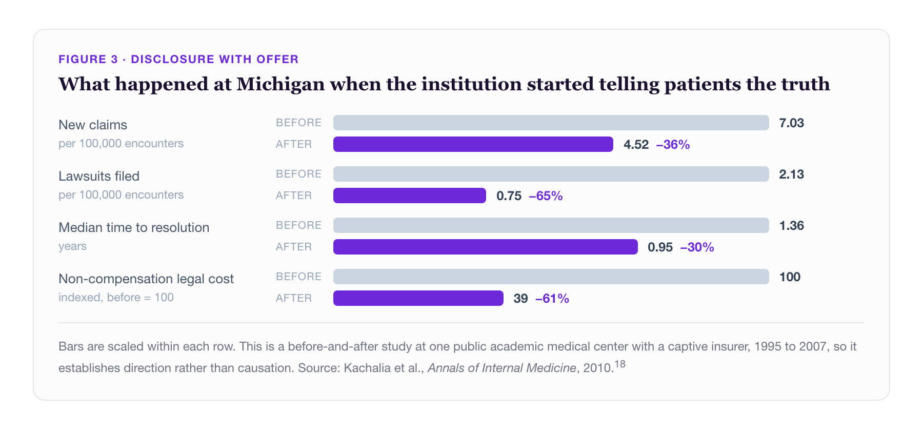 Bars are scaled within each row. This is a before-and-after study at one public academic medical center with a captive insurer, 1995 to 2007, so it establishes direction rather than causation. Source: Kachalia et al., Annals of Internal Medicine, 2010.