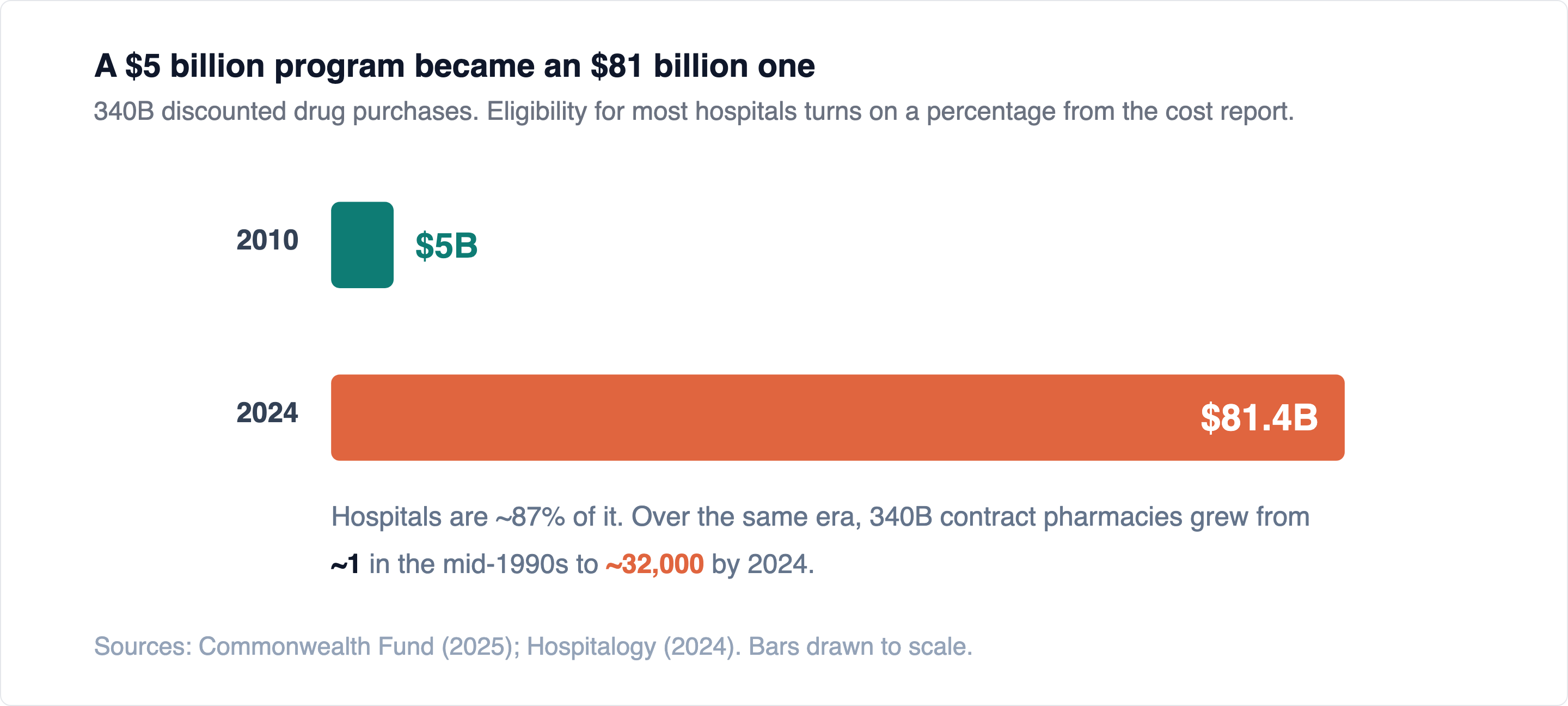 The growth from $5 billion to $81 billion is not explained by a growing poor population. It is explained by how many hospitals cleared a cost-report threshold, and how far the program stretched once they did.