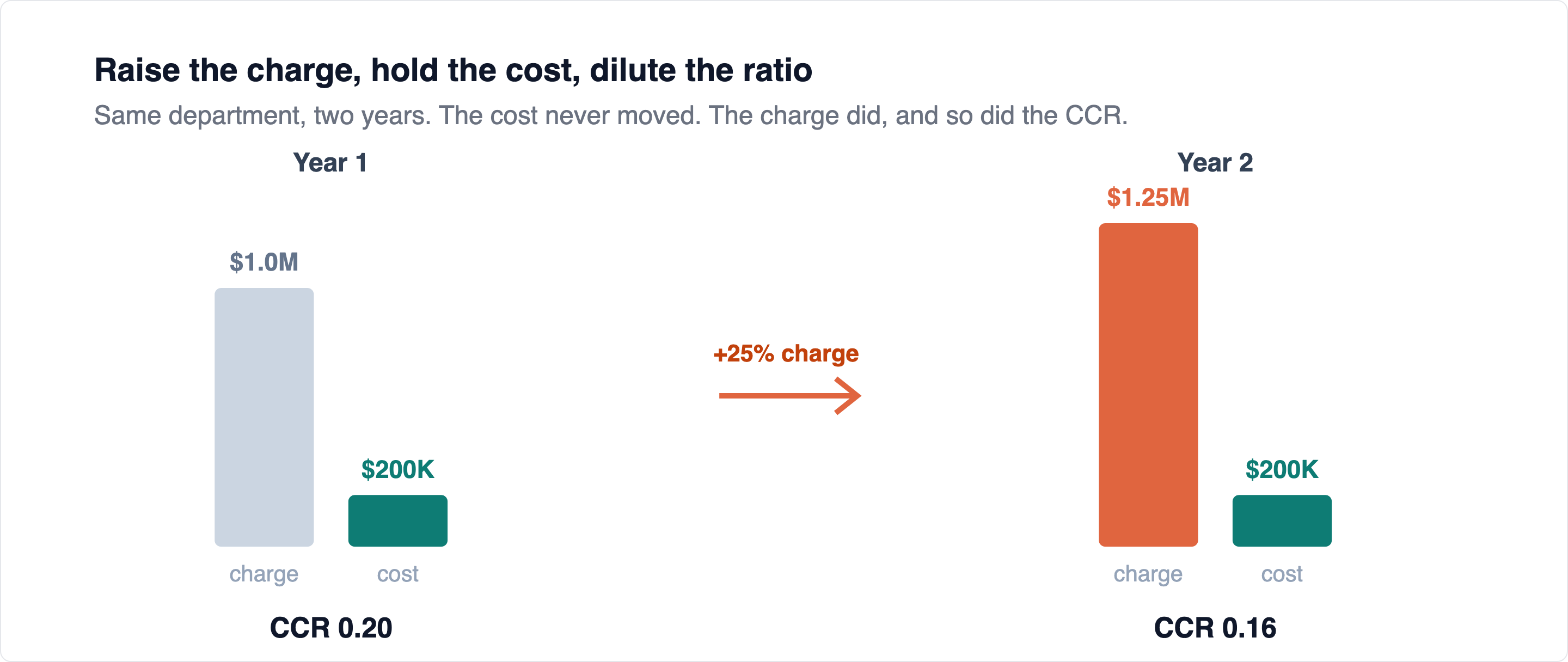 The fingerprint of charge inflation: the ratio drops without a dollar of real cost changing. Multiply this across a chargemaster, year over year, and you get the sticker prices the transparency era keeps exposing.