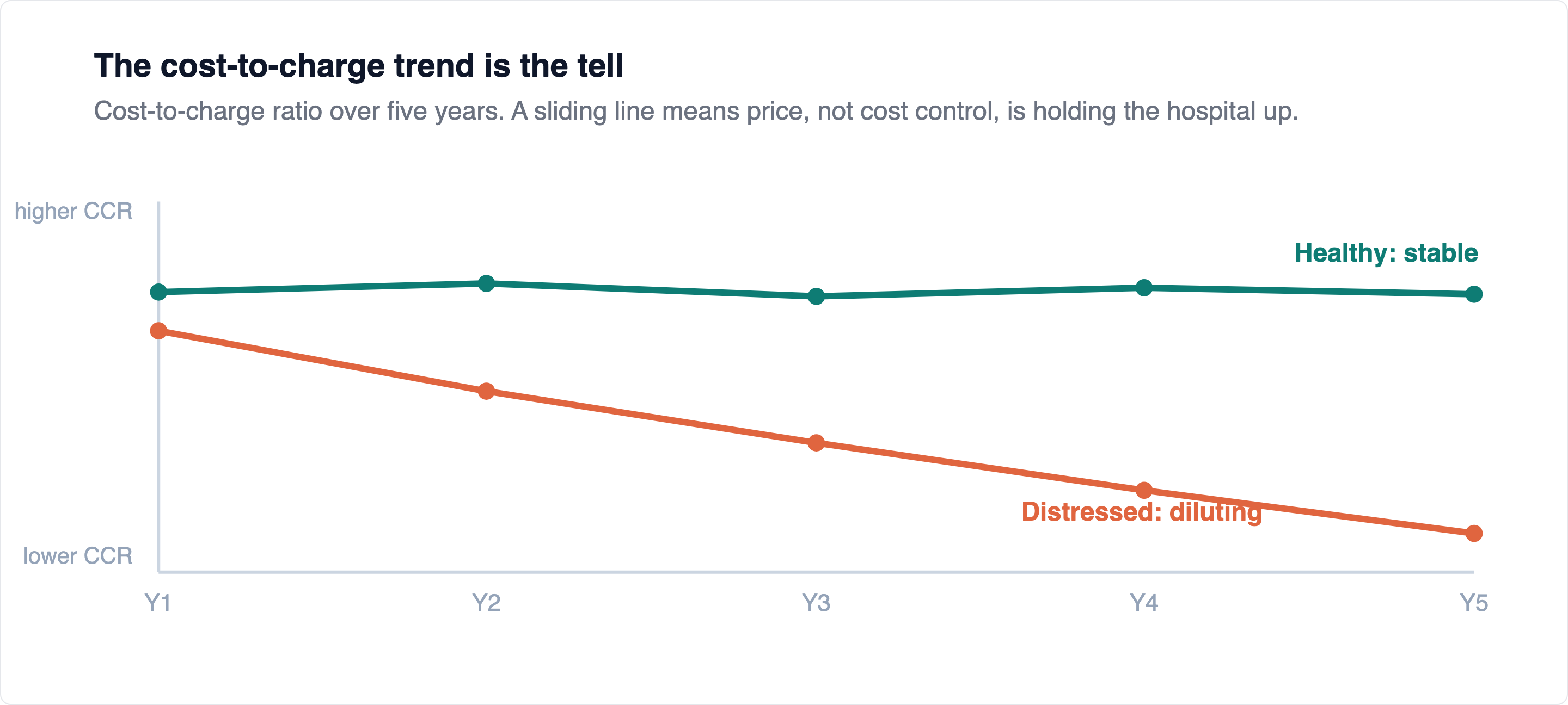 Illustrative. A stable cost-to-charge ratio signals genuine cost discipline. A steadily sliding one signals a cost problem being papered over with price increases.