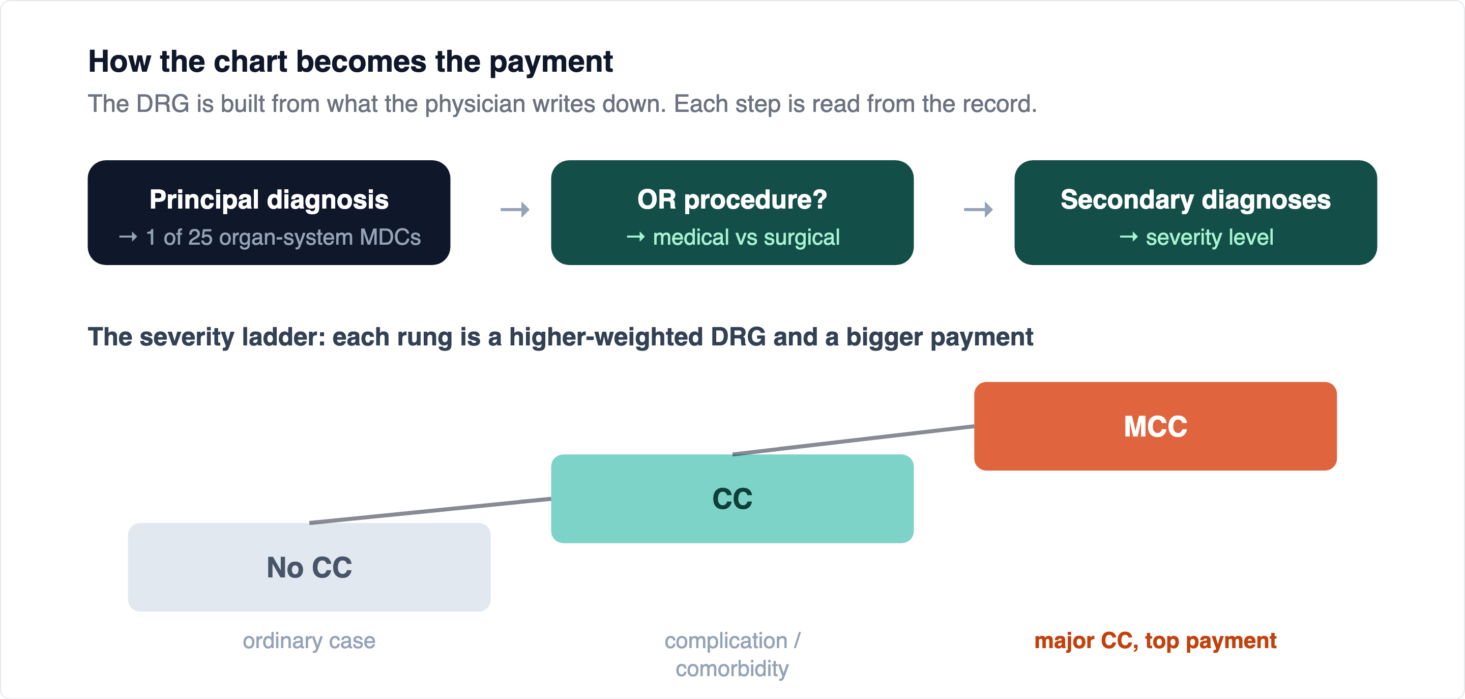 A single documented secondary diagnosis can lift a case from no CC to CC or MCC, and the whole admission to a higher-weighted DRG, for the same patient in the same bed. The chart is the input; the payment is the output. Source: 3M/CMS DRG development documentation.