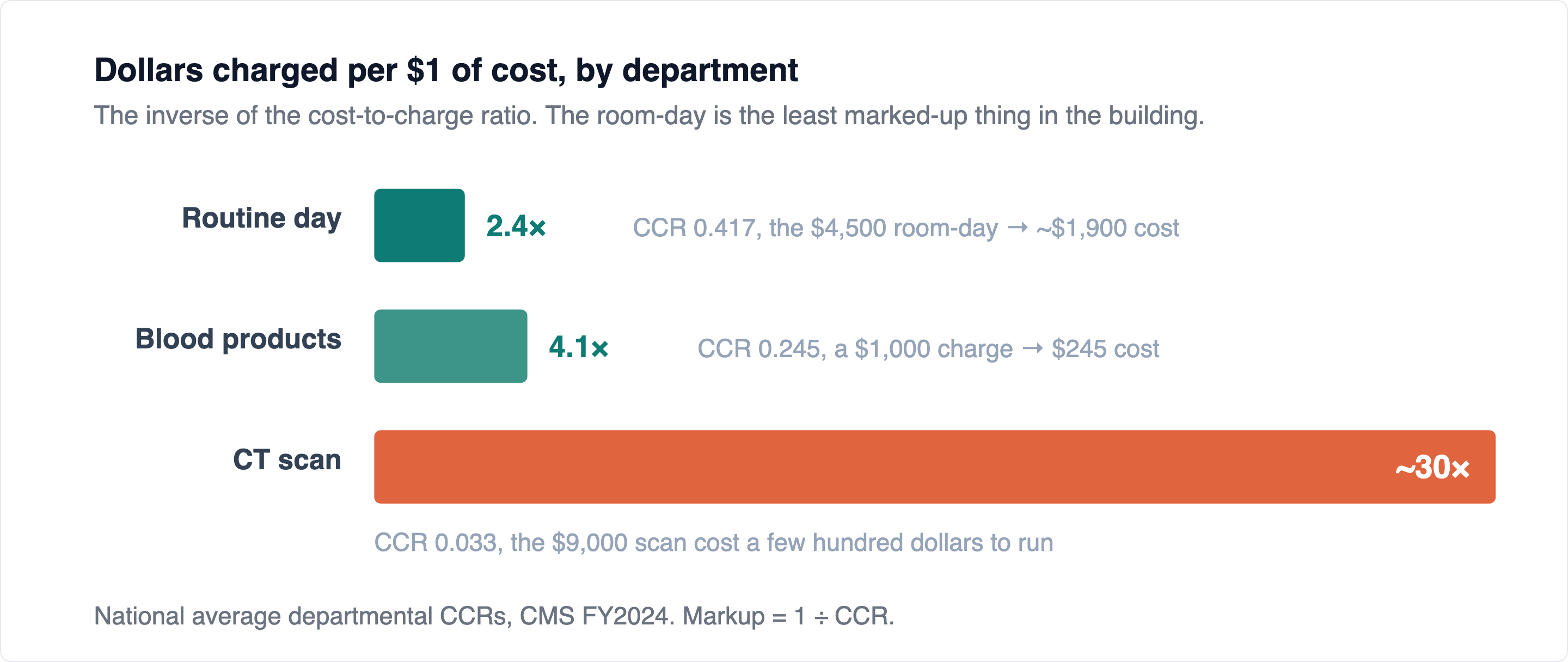 The routine room-day is the least marked-up line on the bill. The ancillaries, imaging above all, are where the eye-watering multiples live. Source: CMS FY2024 IPPS Final Rule national average cost-to-charge ratios, via AABB.