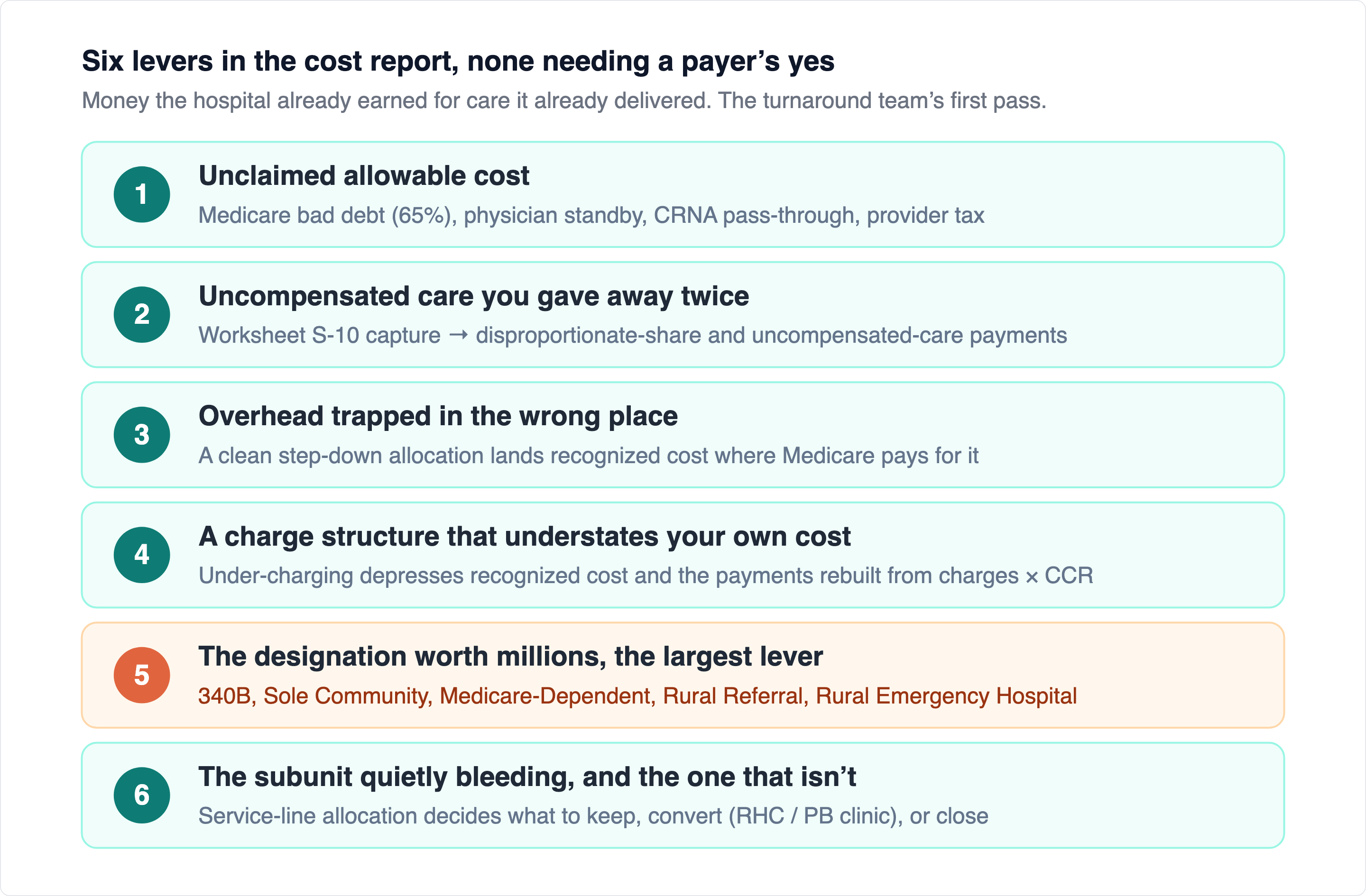 The recovery stack. Lever five, the designations, is usually the single largest sum and is decided almost entirely on data the hospital is already reporting. None of the six requires a payer to agree or a market to grow.