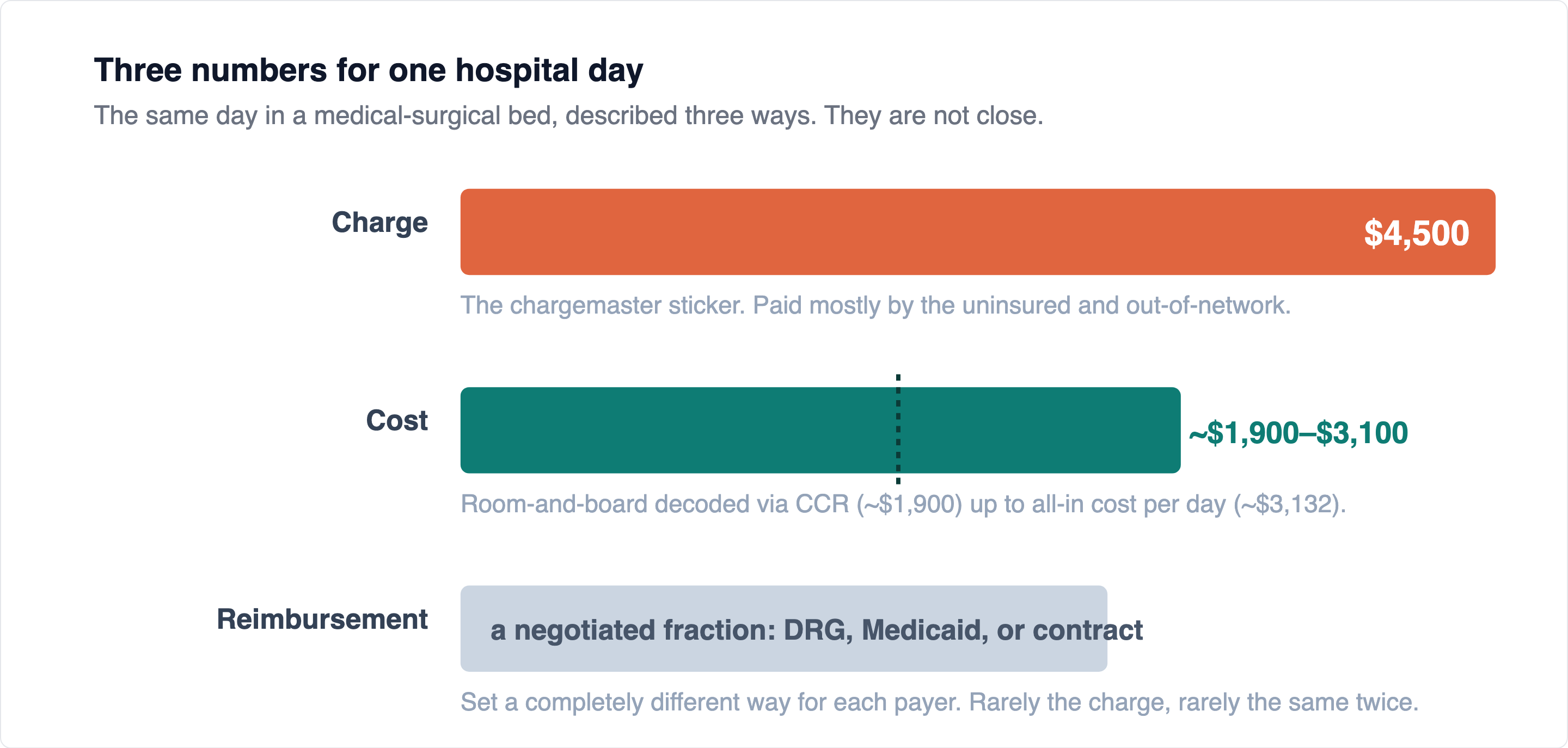 The charge is drawn to scale against the cost; reimbursement is shown as a band because it is set differently for every payer. Cost decoded via CMS FY2024 cost-to-charge ratios; all-in cost per day from KFF/AHA 2023.