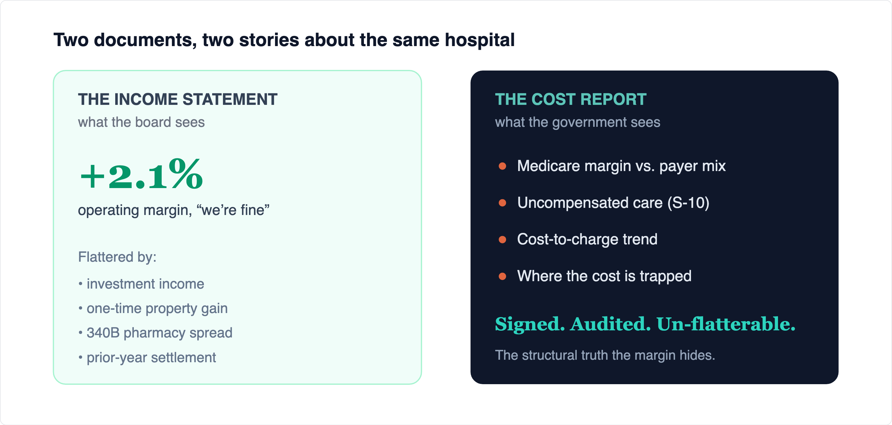 The same hospital, two financial documents. One is written to reassure a board. The other is written for the government under signature, and reports what the first is designed to smooth over.