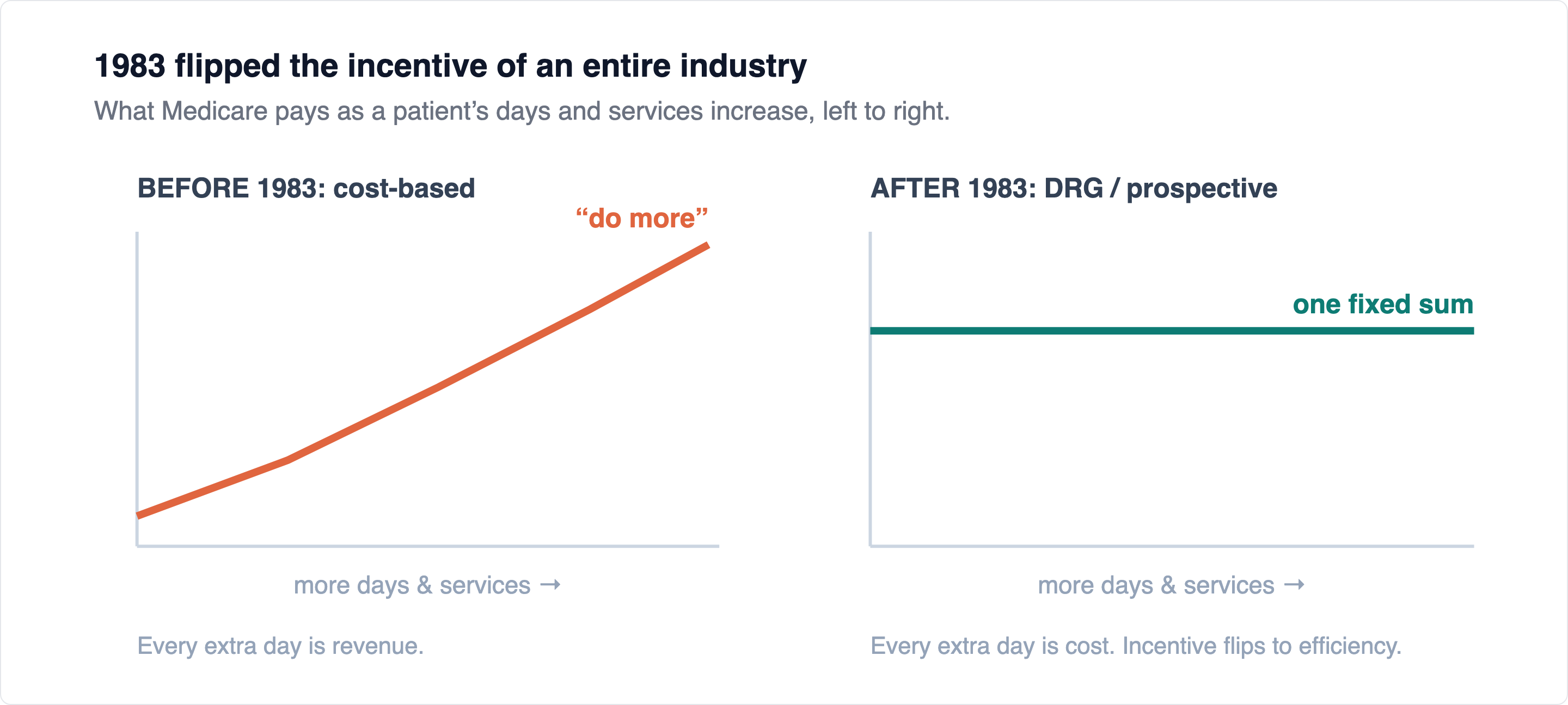 Under cost-based reimbursement the payment line climbs with utilization. Under the DRG it is flat, a fixed amount per admission. That single change is why length of stay collapsed after 1983 and why the daily charge stopped mattering to Medicare.