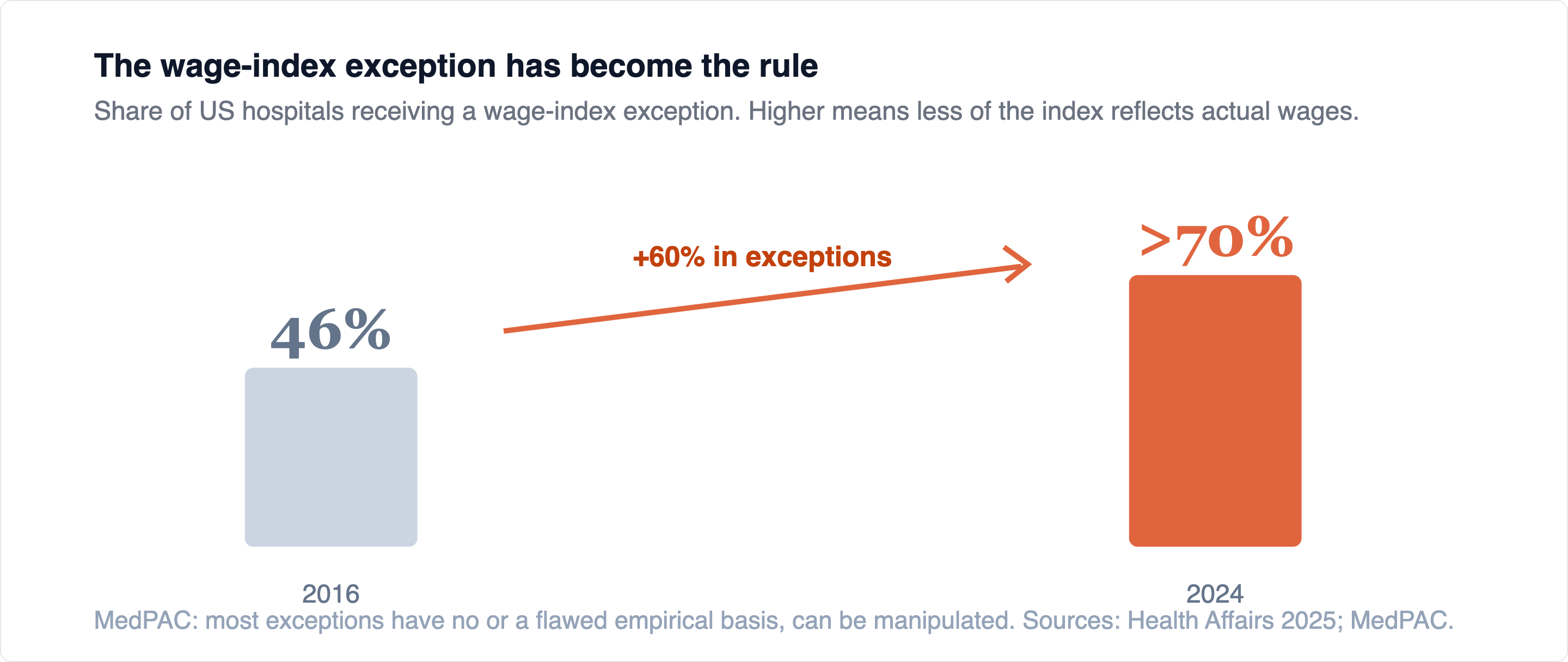 By 2024 the wage-index exception applied to more than seven in ten hospitals. When the exception is the rule, the index measures gamesmanship as much as it measures wages.