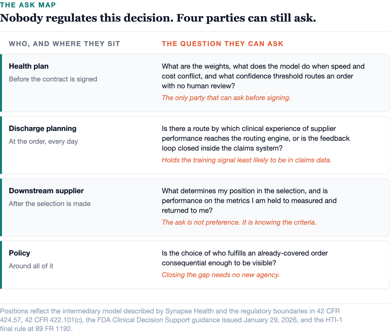 Each of the four sits at a different point in the order, and each holds a different kind of leverage over a decision no framework currently reaches.