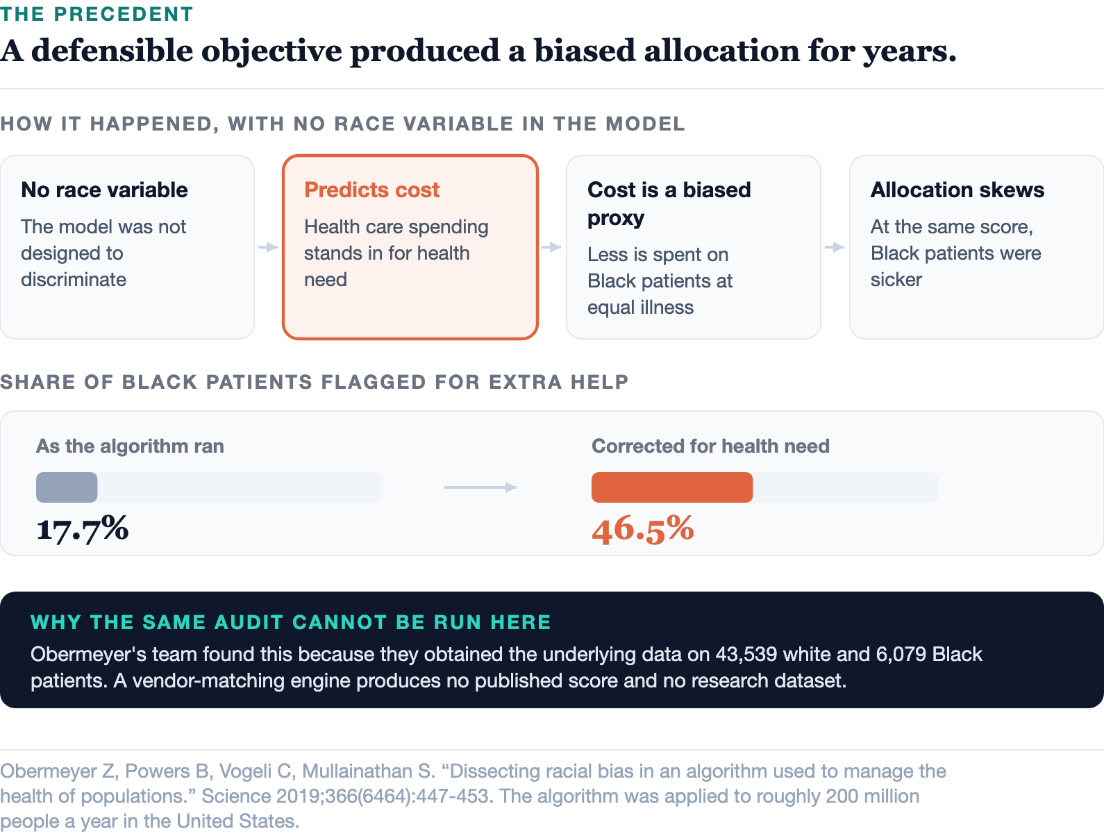 The algorithm contained no race variable. It predicted cost, cost was a biased proxy for need, and the allocation followed the proxy rather than the illness.