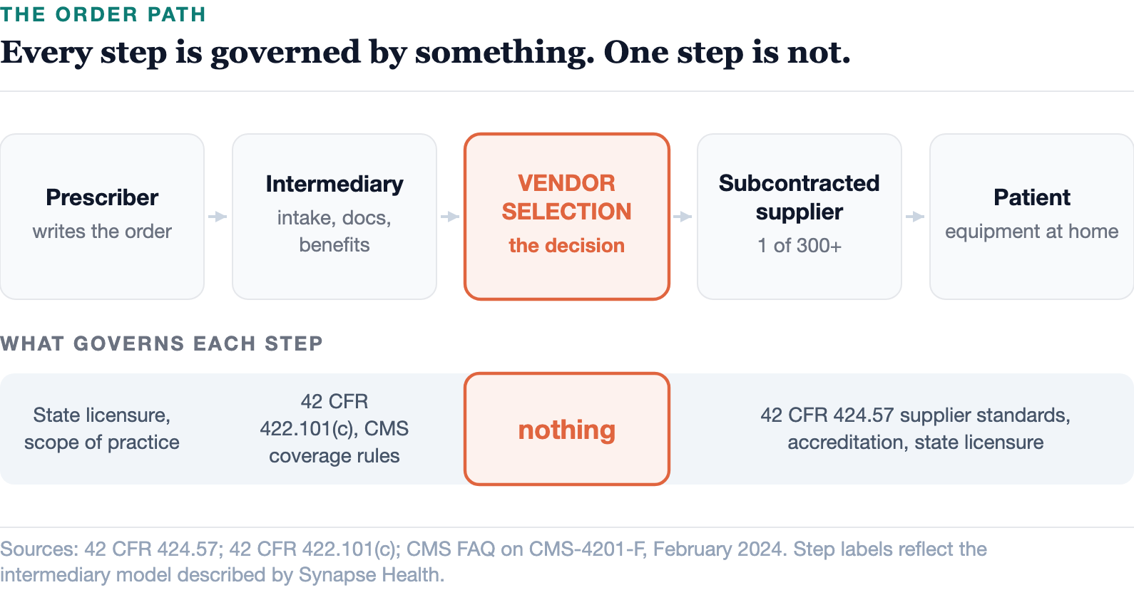 The vendor selection step is the only point in a DME order where no federal framework specifies how the choice is made.