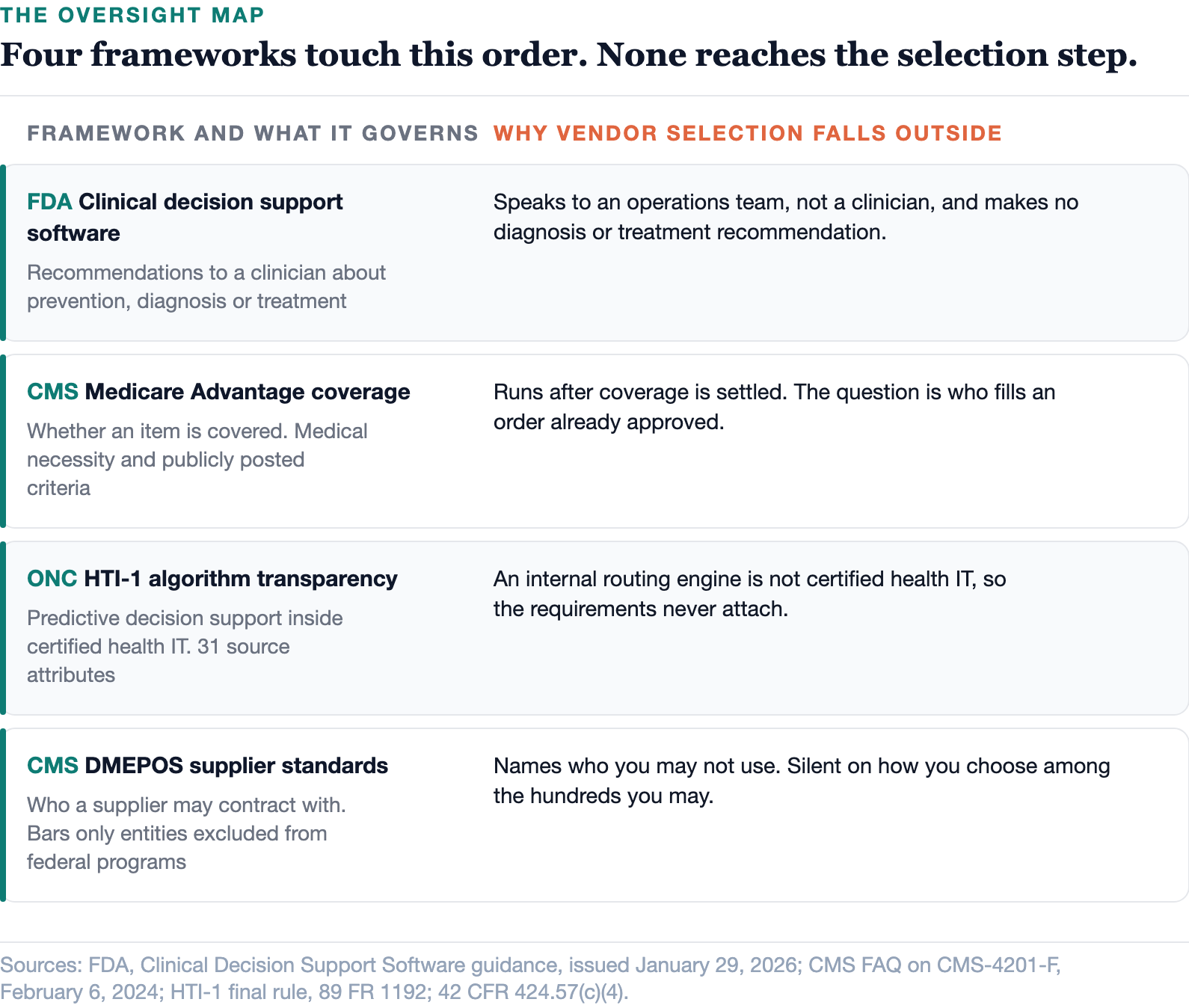 Each framework was written for a decision that is either clinical, a coverage determination, or resident in certified health IT. Vendor selection is none of the three.