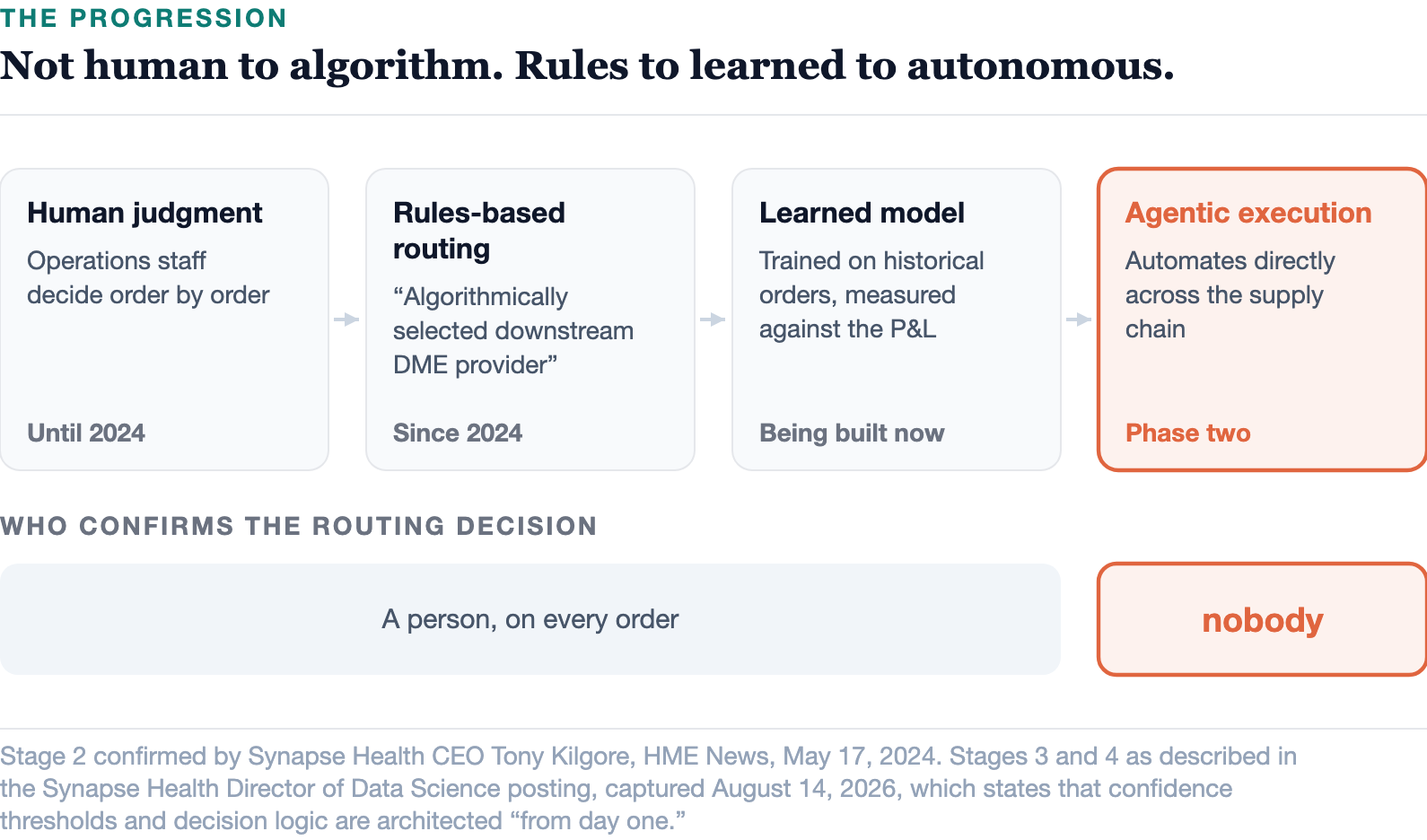 Algorithmic routing has been in production since 2024. What the posting describes is the step after that, and then the step after which no person confirms the choice.