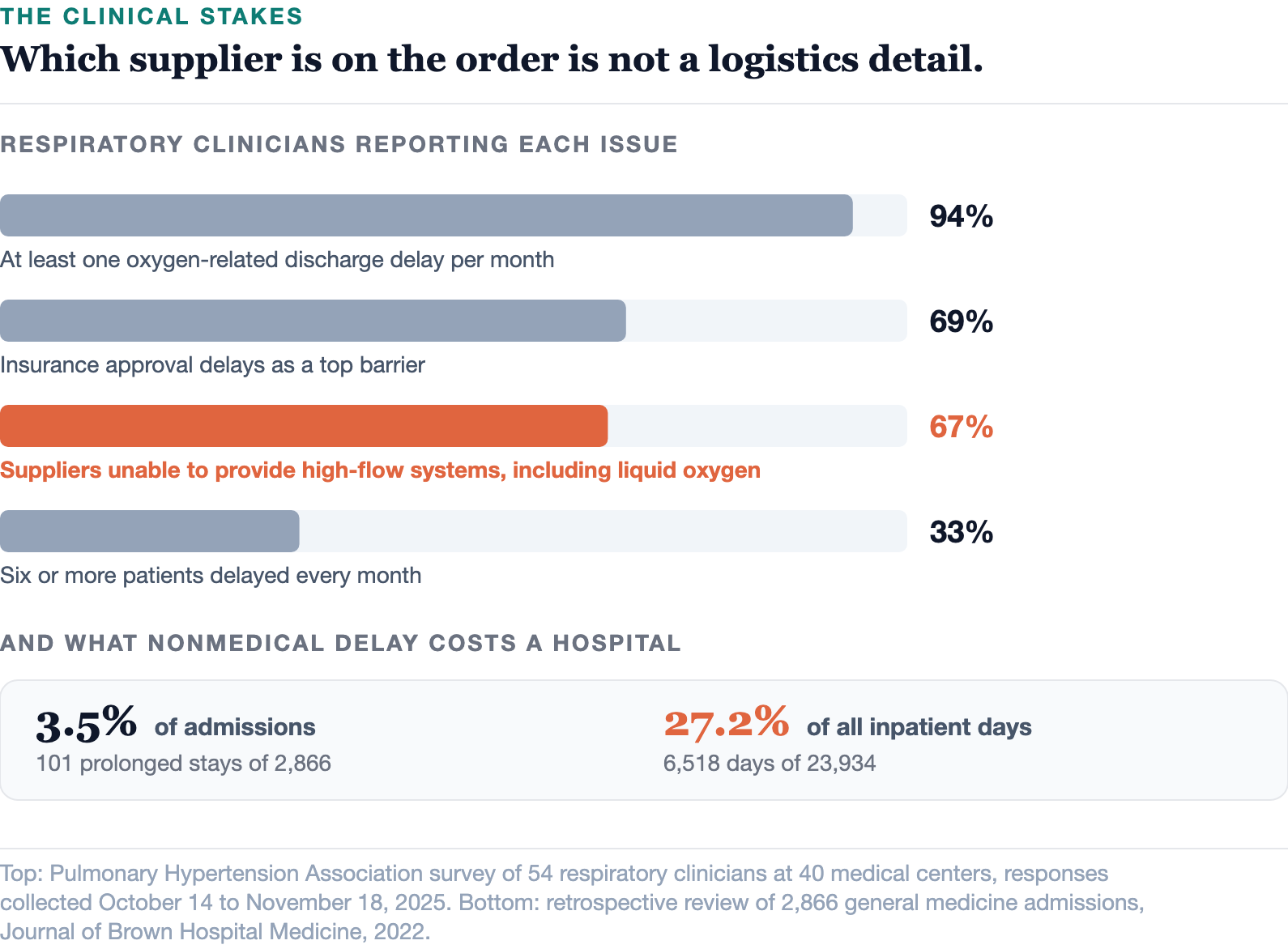 Only one of the four most-cited barriers is determined by which supplier lands on the order, and it is cited by two-thirds of respondents.