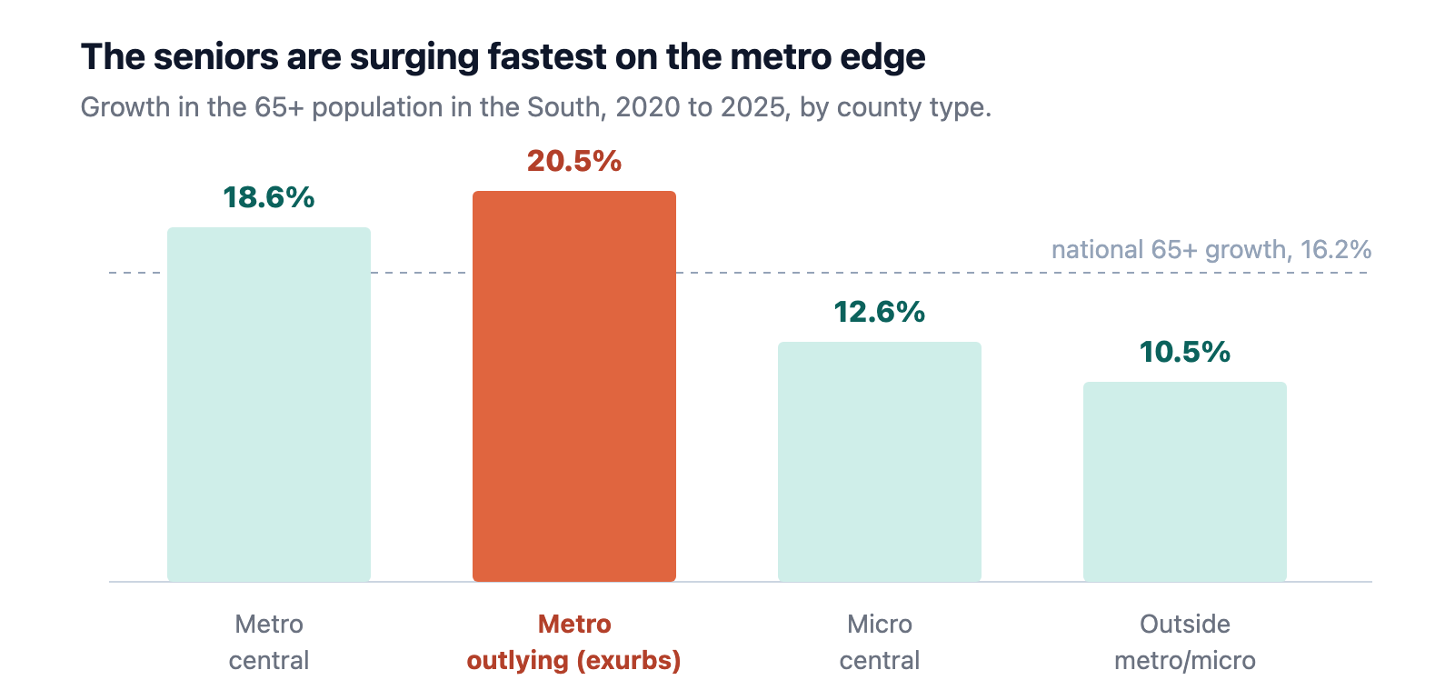 The exurban ring is not just growing fastest overall, it is graying fastest at the same time: seniors dispersing outward, ahead of the infrastructure a dense older population requires. Source: U.S. Census Bureau, Vintage 2025 Population Estimates.