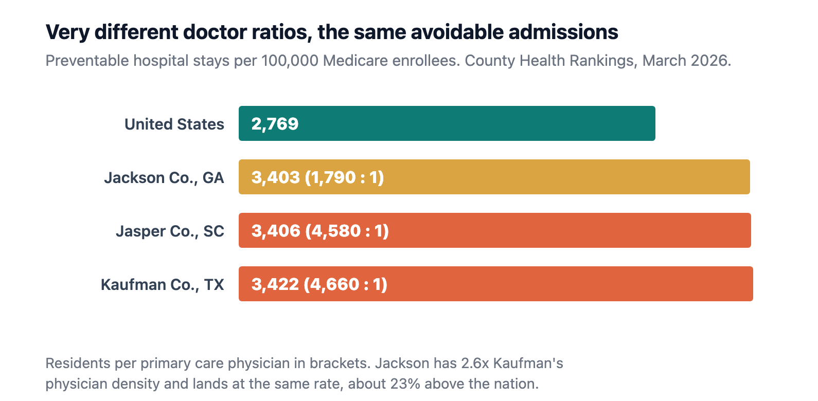 Admissions for ambulatory care sensitive conditions per 100,000 Medicare enrollees. All three exurban counties exceed both their state and the nation, and they land within 19 admissions of each other despite very different physician ratios. An observation about two measures in the same data file, not a causal claim.