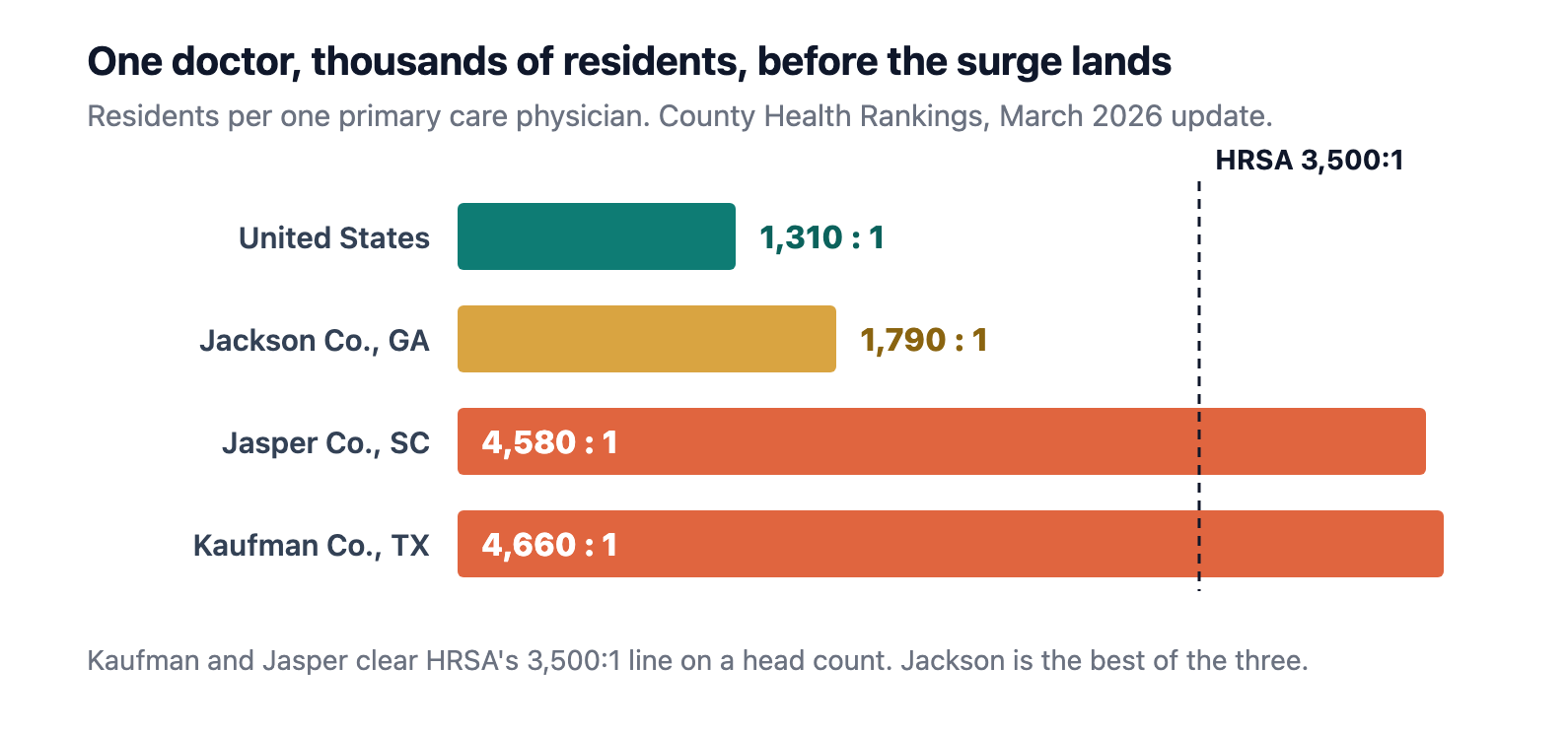 Kaufman is the fastest-growing county in Texas since 2020 and its senior share is still only 10.4%, so the surge has not landed. Jasper is already 25.0% senior and had nine primary care physicians in the entire county in 2023. Jackson is the best of the three on primary care, which makes the next chart the important one. Sources: County Health Rankings, SC AHEC 2026 Data Book, HRSA.