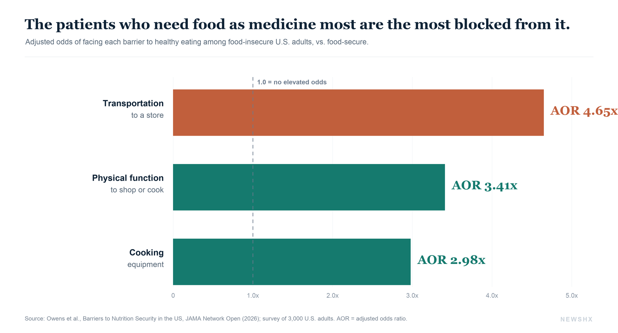 Among food-insecure US adults, the odds of facing the barriers that make healthy eating possible are multiples of those for food-secure adults: 4.65 times for transportation to a store, 3.41 times for the physical function to shop or cook, 2.98 times for working cooking equipment. These are the barriers a reimbursed clinic visit does not remove.