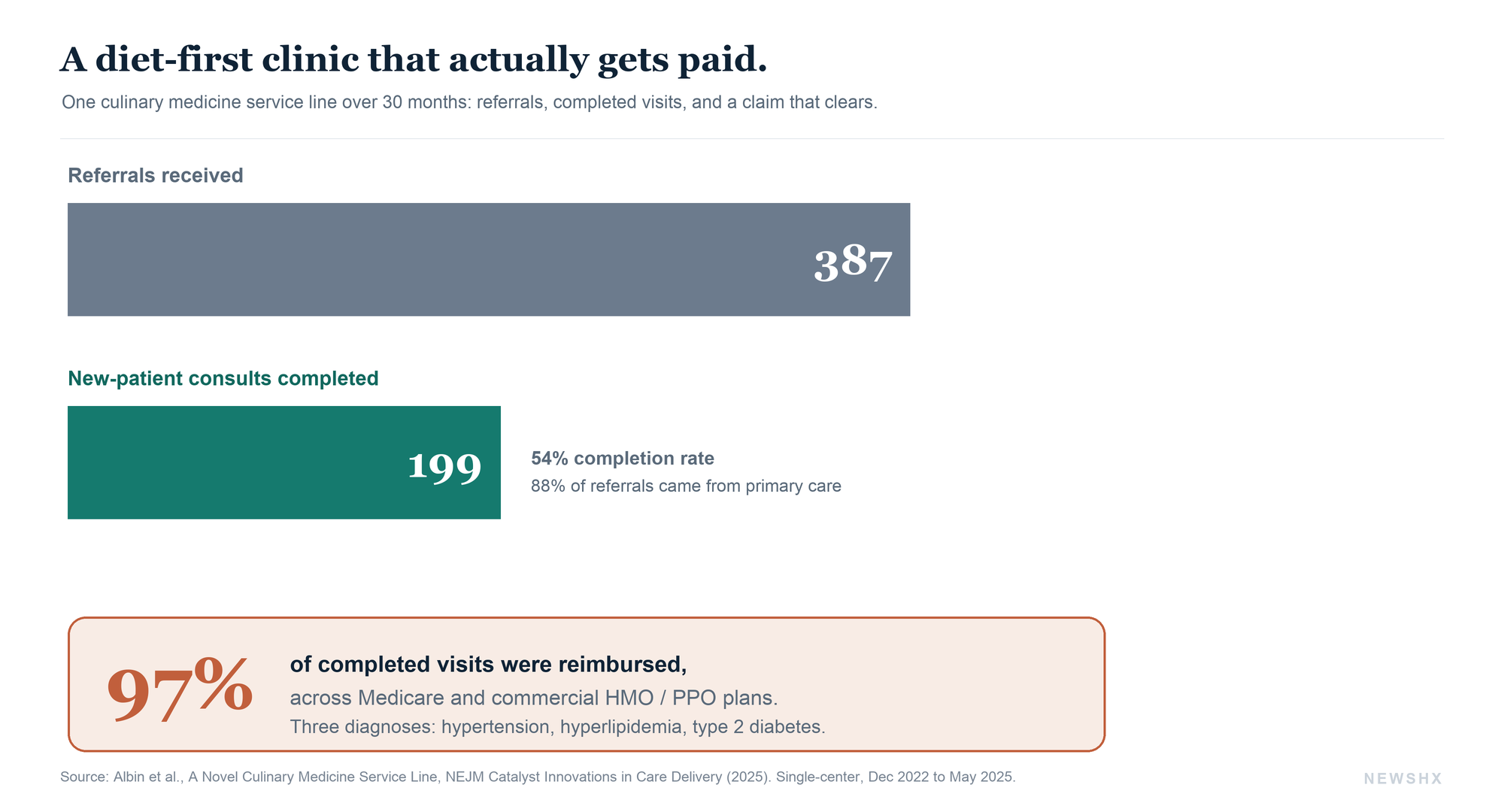 Over 30 months, a single culinary medicine service line took 387 referrals, completed 199 new-patient consults, and got reimbursed on 97 percent of those visits across Medicare and commercial plans. Not a demonstration, an operating service line.
