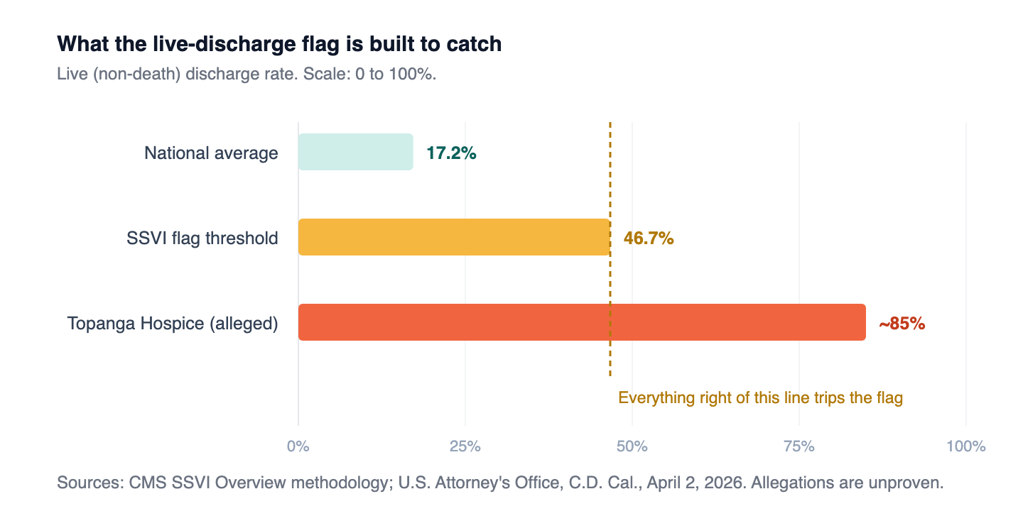 The live-discharge flag sits well above the national average, which is the point: it is calibrated to catch outliers, not ordinary practice. Allegations against Topanga Hospice Care are unproven.