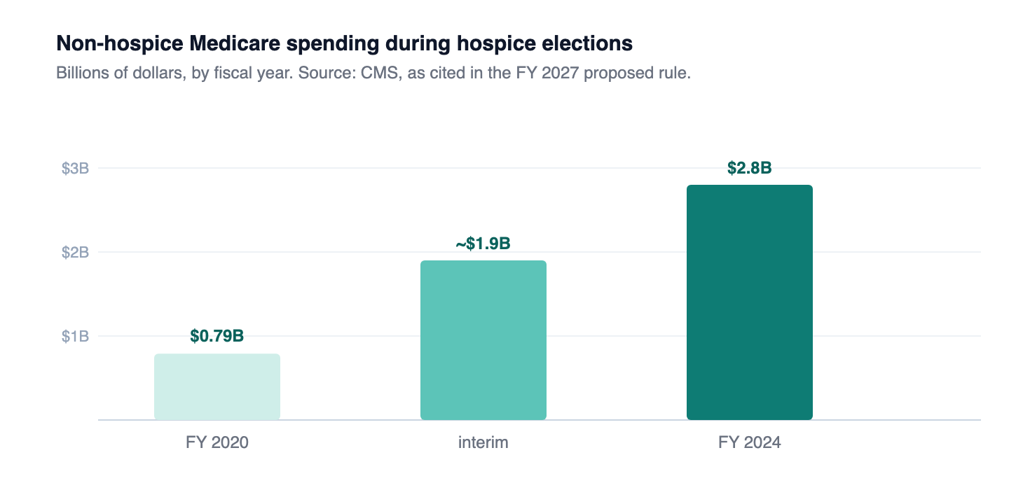 The middle bar is illustrative of the trajectory between the two reported endpoints, not a published figure. The endpoints ($790M and $2.8B) are CMS's.