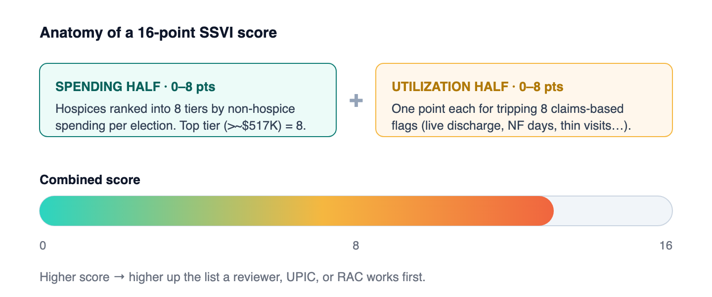 The SSVI converts two streams of your own claims data into a single comparative number. A high score is a triage signal, not a finding of wrongdoing.