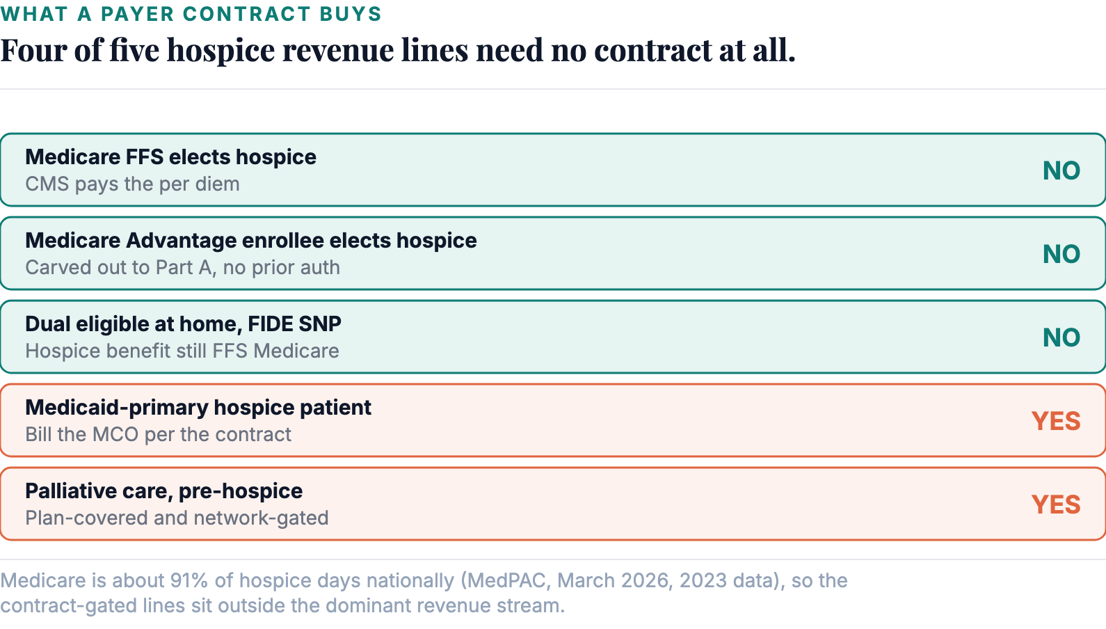 Four of the five hospice revenue lines in Illinois require no payer contract. The two that do sit outside the dominant revenue stream.